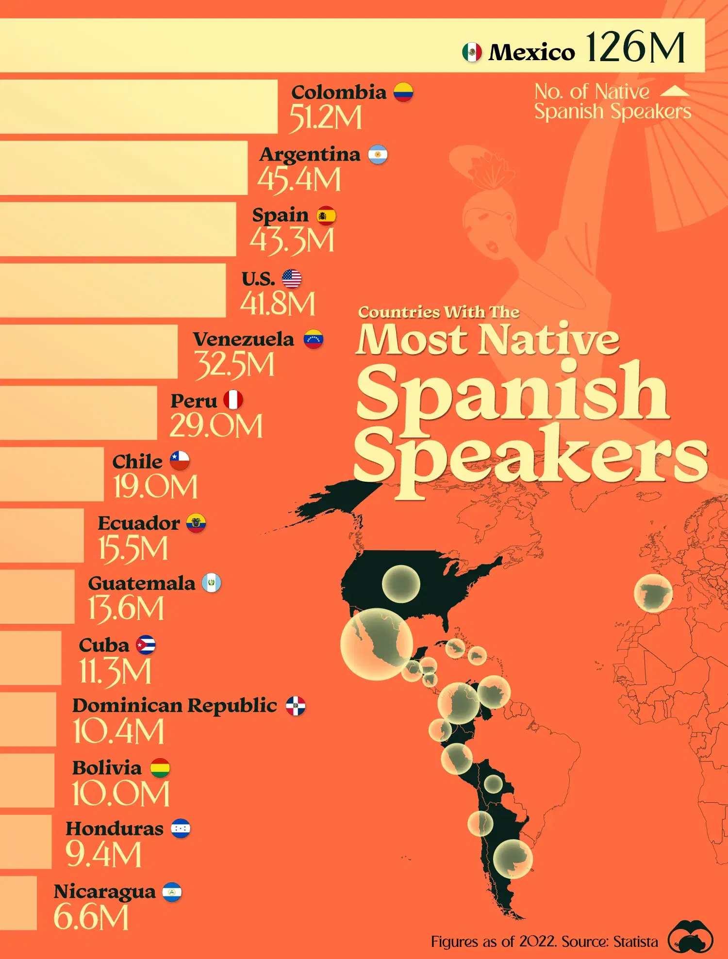 Top 15 Countries by Native Spanish Speakers