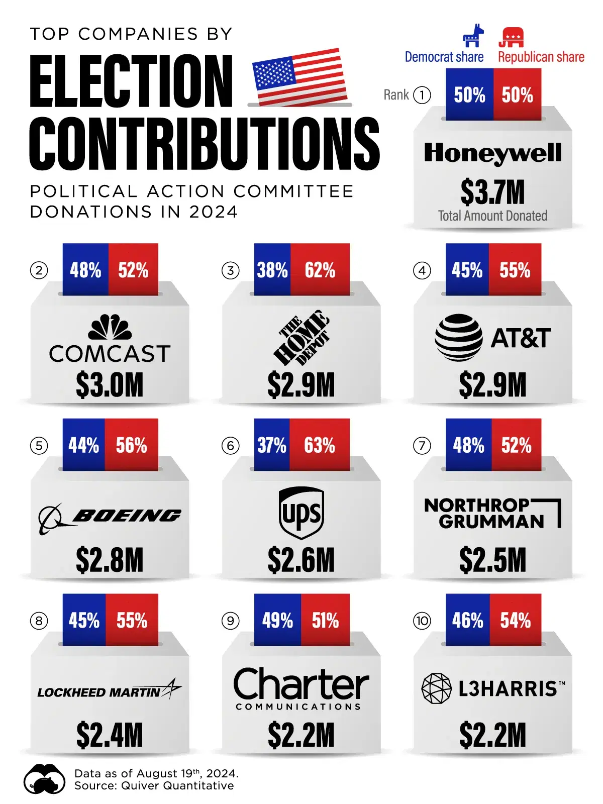 Top Companies by 2024 PAC Election Contributions