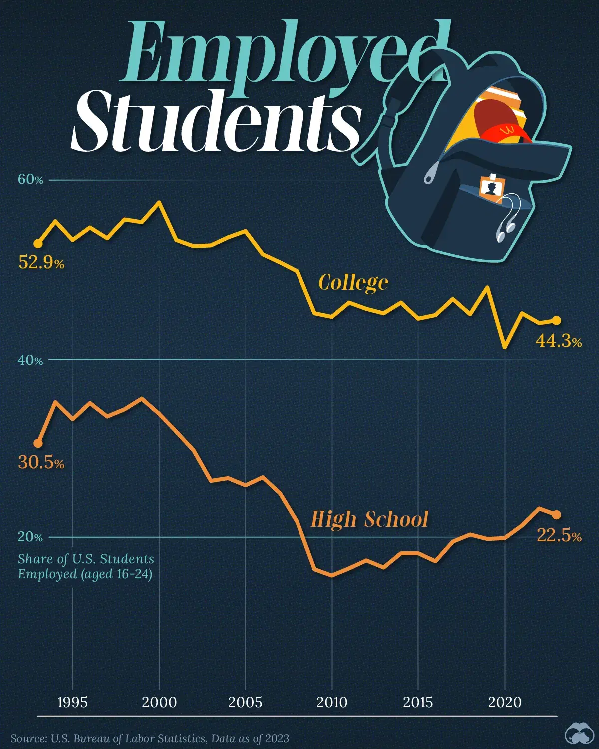 U.S. High School & College Student Employment Over Time (1993–2023)