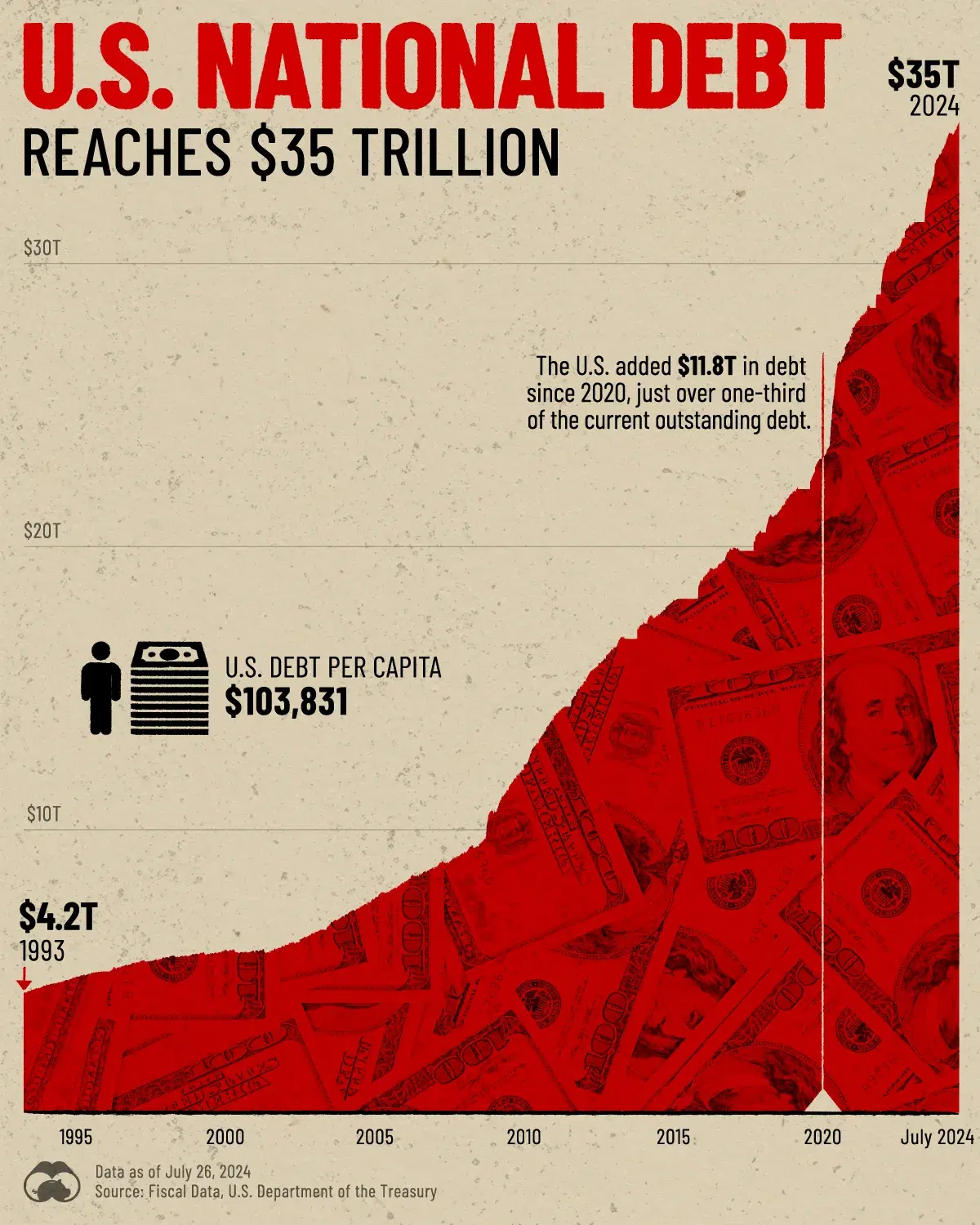 U.S. National Debt Hits a Record $35 Trillion 📈