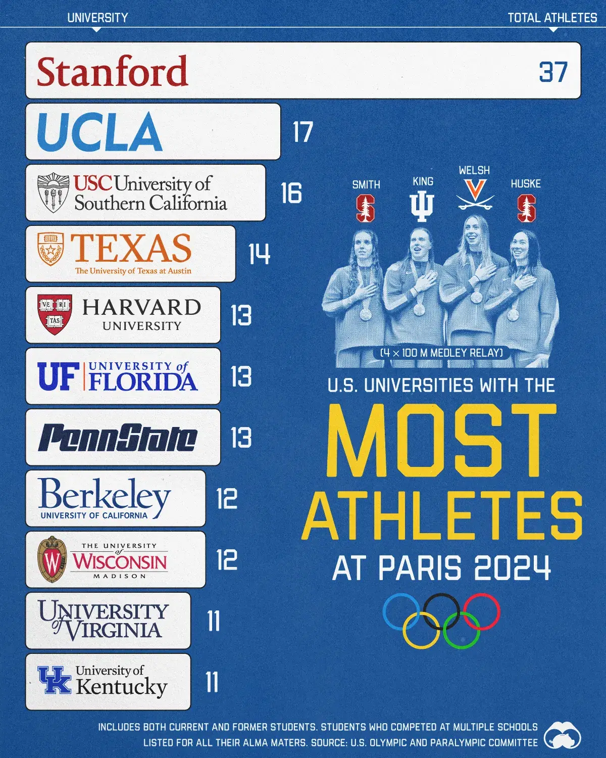 U.S. Universities with the Most Athletes at Paris 2024