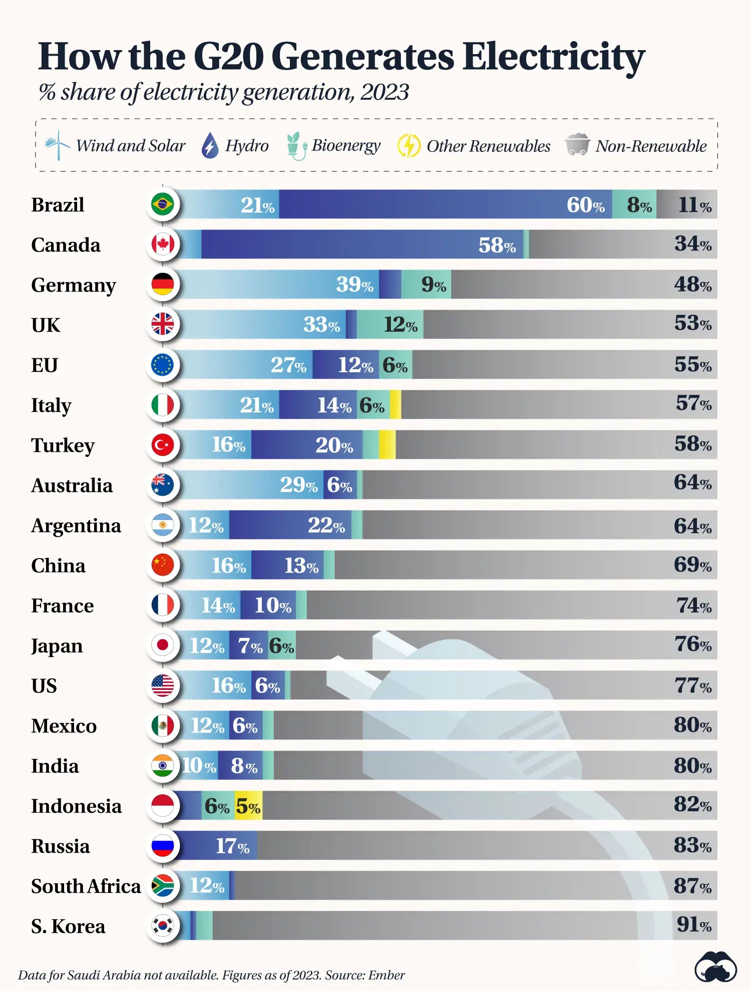 Visualizing How the G20 Generates Electricity