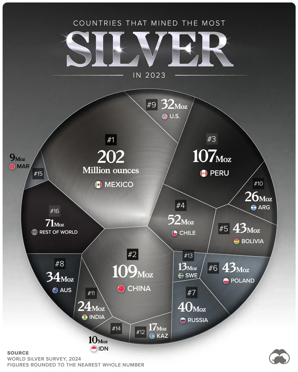 Visualizing Silver Production by Country in 2023 ⛏️