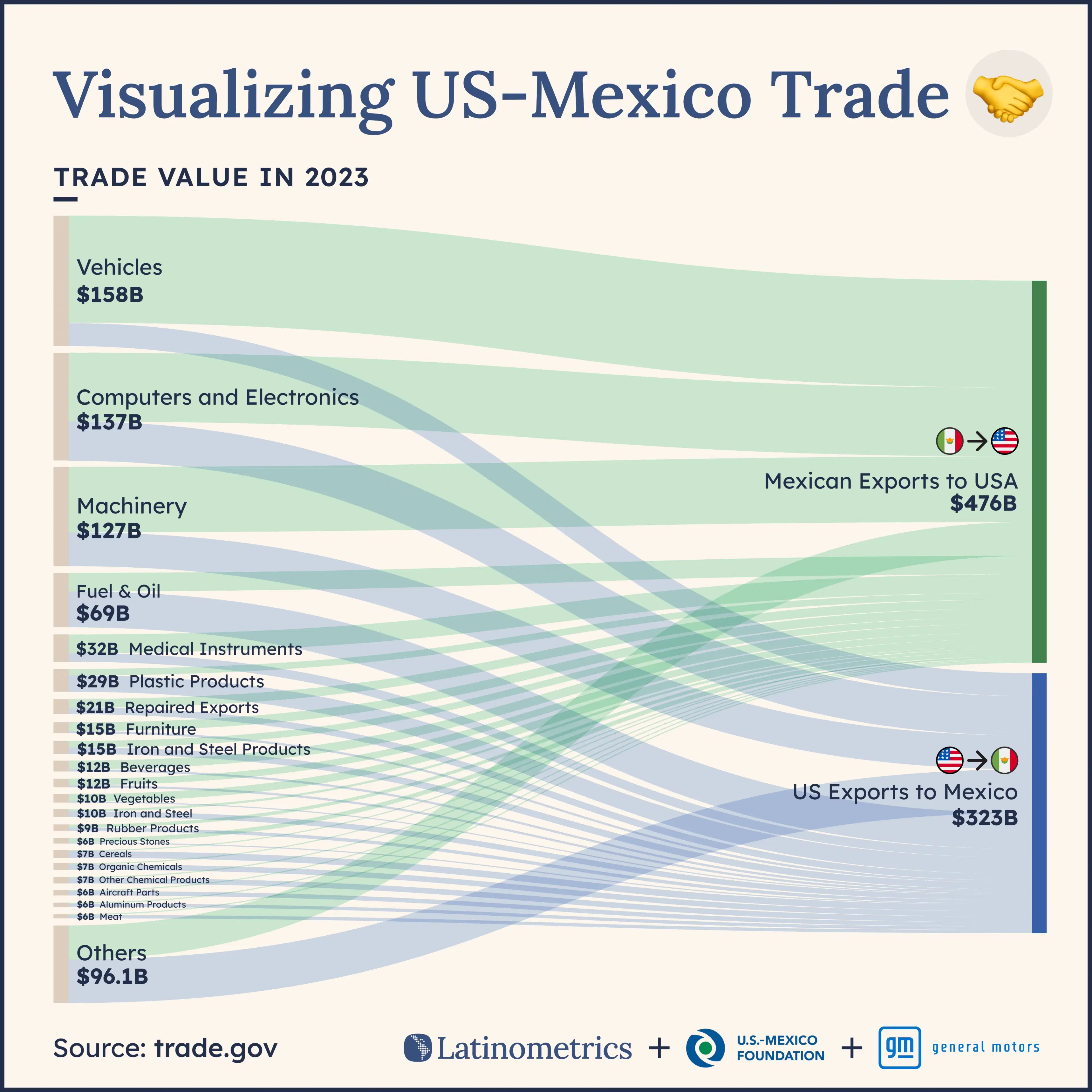 Visualizing US-Mexico Trade - Voronoi