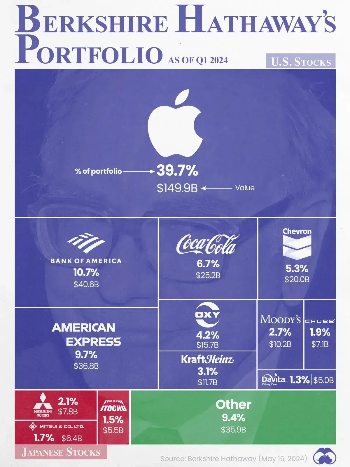 Visualizing Warren Buffett’s Latest Portfolio Data (Q1 2024)