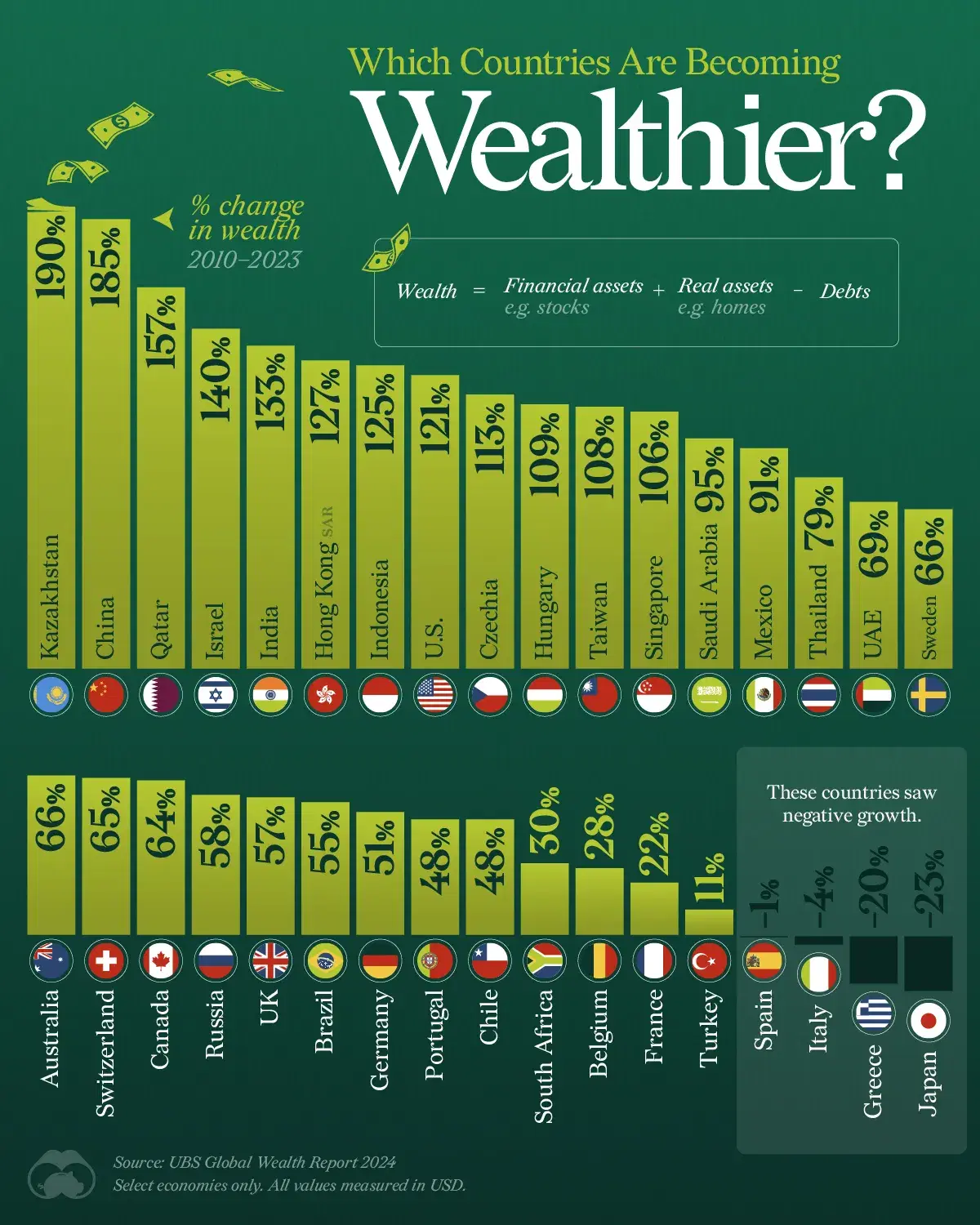 Visualizing Wealth Growth by Country 💸