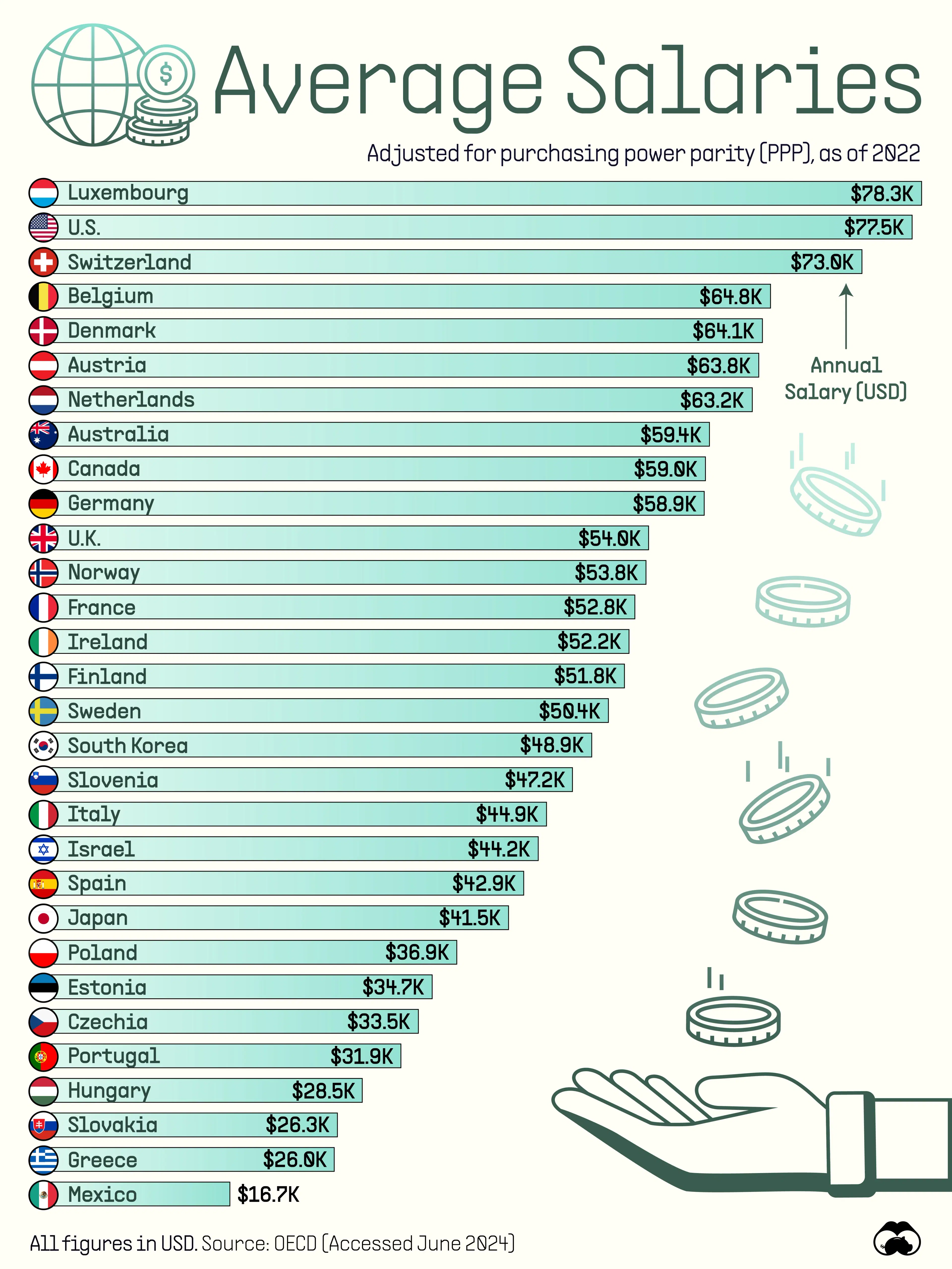 Where Are Salaries the Highest? 🔎