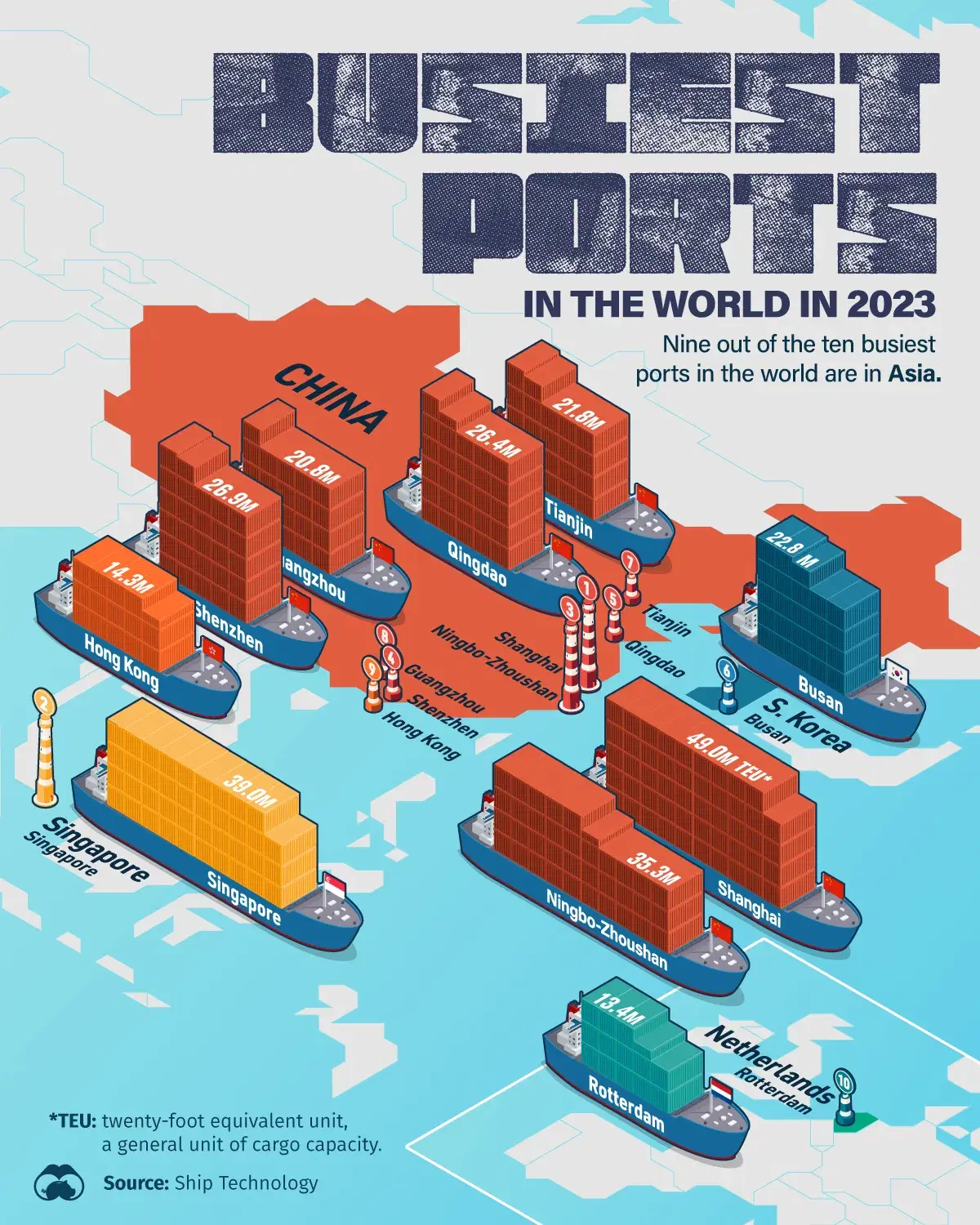 Which Ports are the Busiest in the World? 🚢