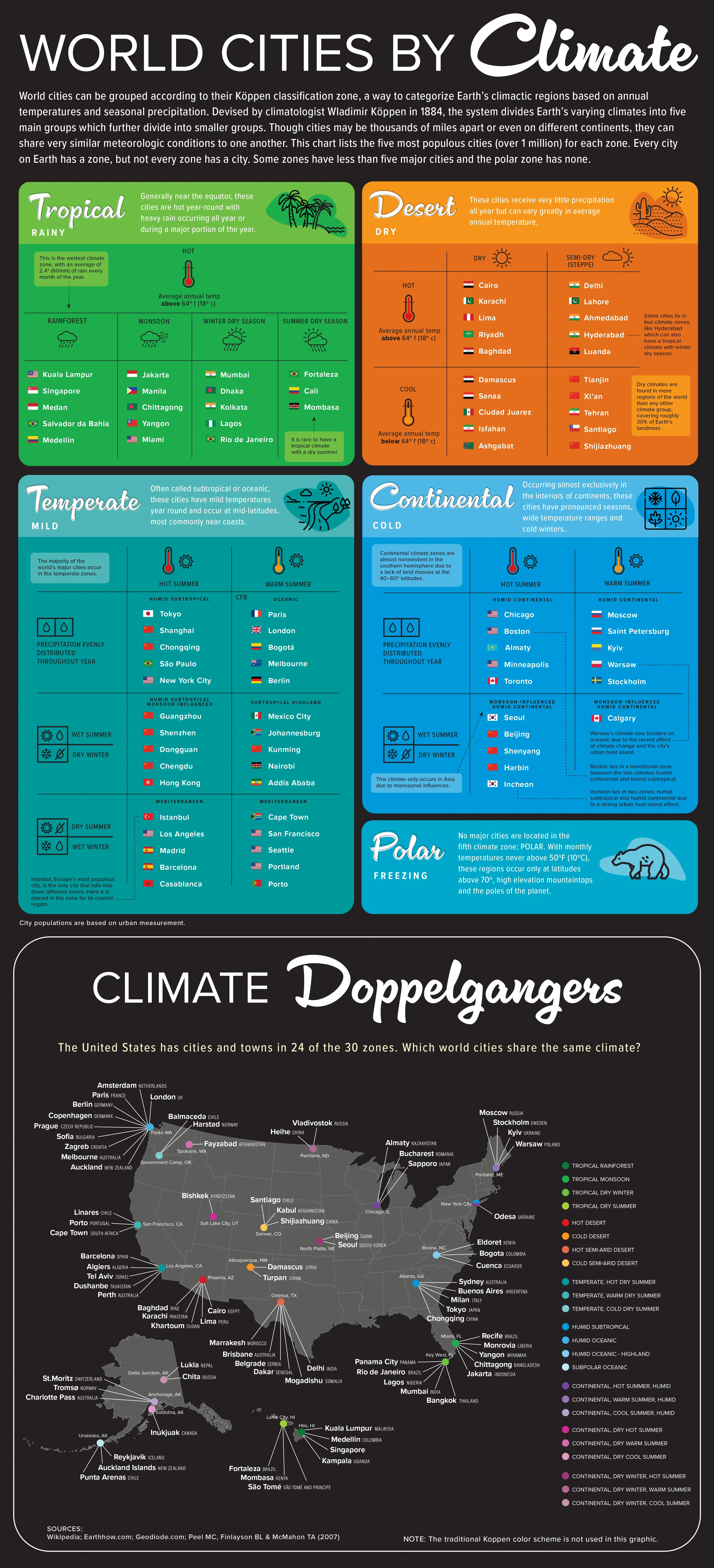 World Cities by Climate Type