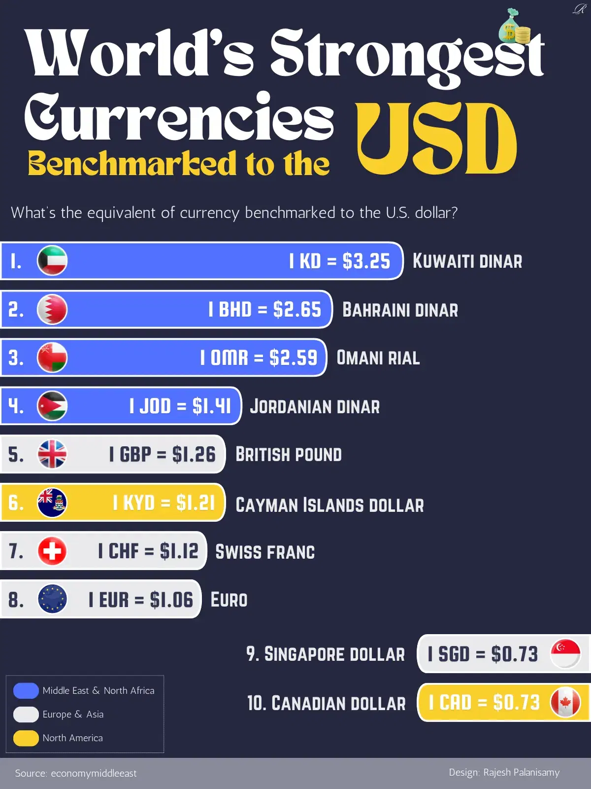 World's Strongest Currencies