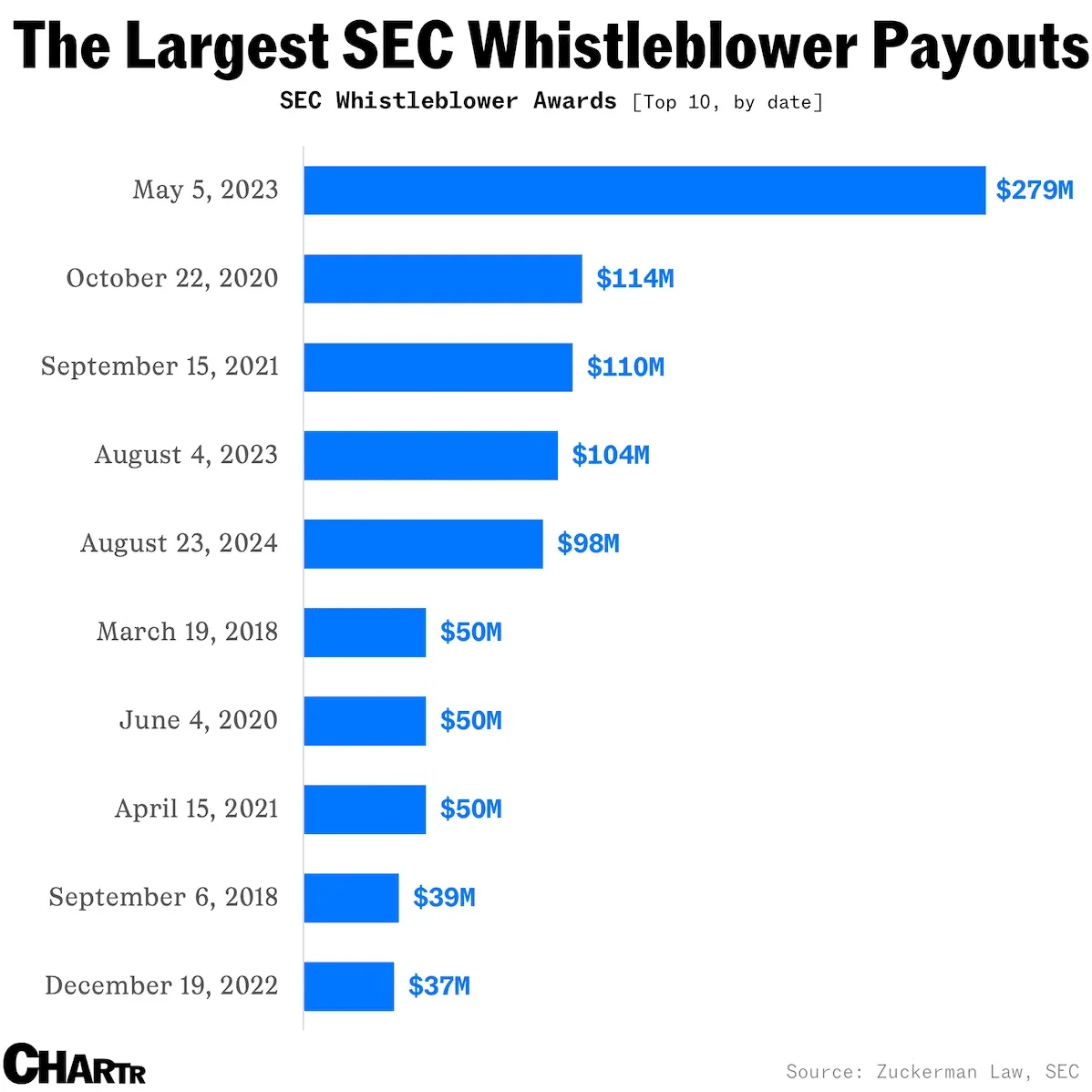 The largest SEC Whistleblower Payouts