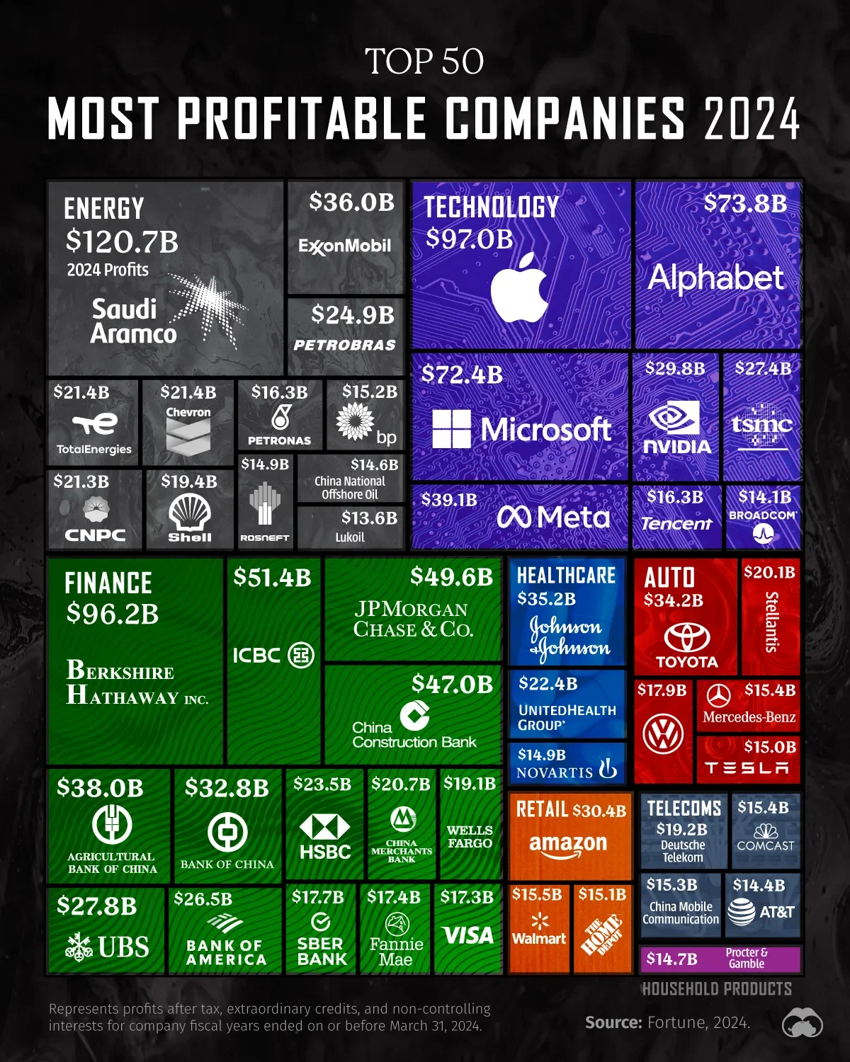 The Top 50 Most Profitable Companies in 2024 💰