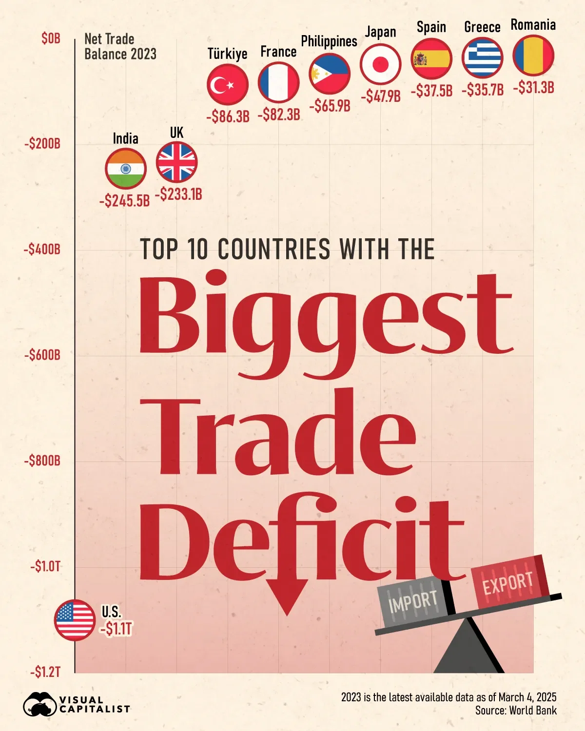 Top 10 Nations With the Largest Trade Deficit 📉