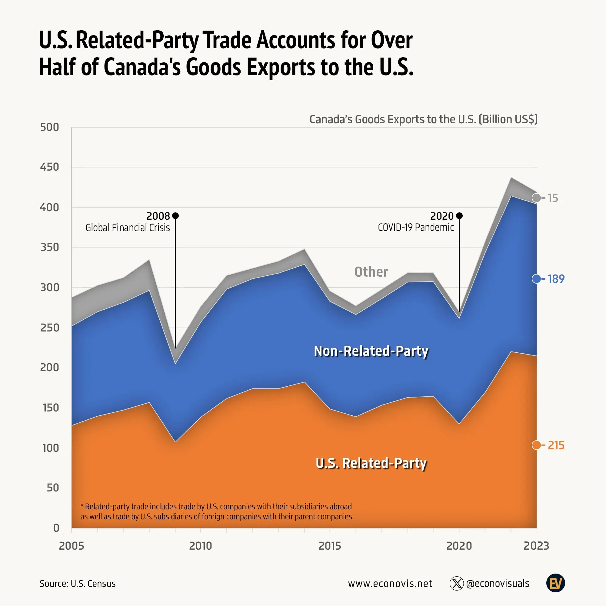 📈 U.S. Related-Party Trade Accounts for Over Half of Canada's Goods Exports to the U.S.