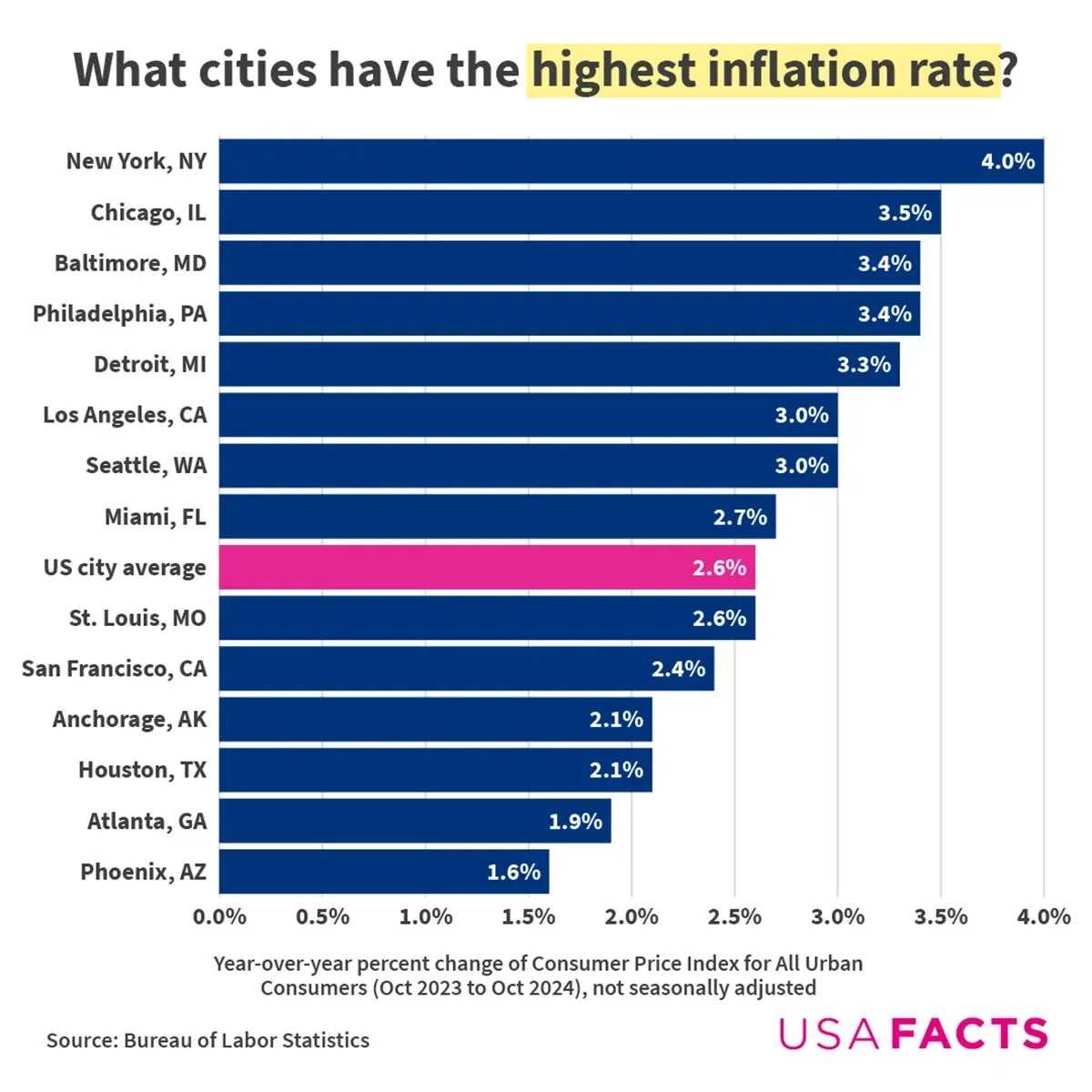 What U.S. cities have the highest inflation rate?