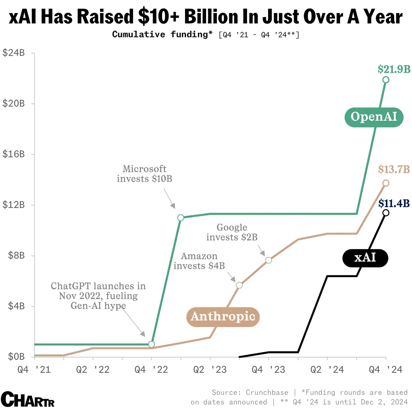 Elon Musk’s xAI has raised more than $11 billion in record time