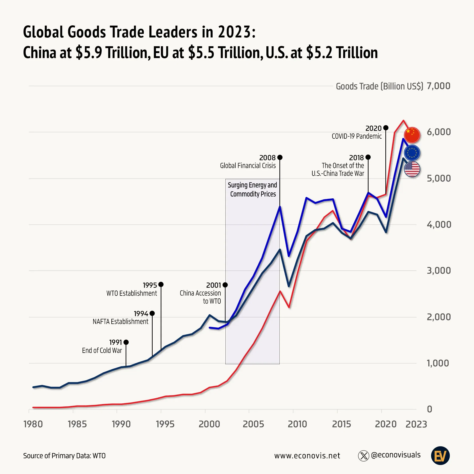 📈 Global Goods Trade Leaders: China at $5.9 Trillion, EU at $5.5 Trillion, U.S. at $5.2 Trillion