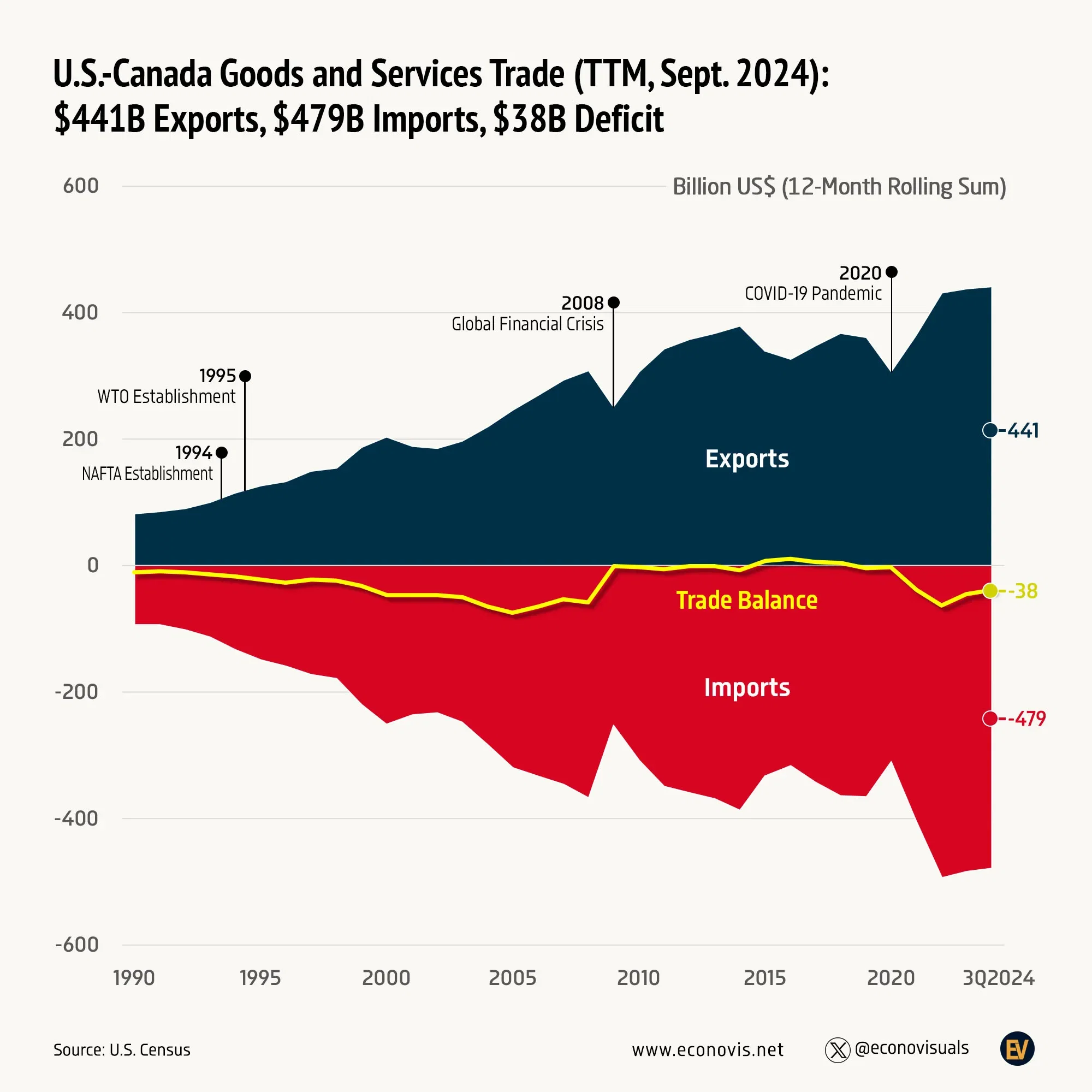 📈 U.S.-Canada Goods and Services Trade (TTM, Sep. 2024): $441B Exports, $479B Imports, $38B Deficit