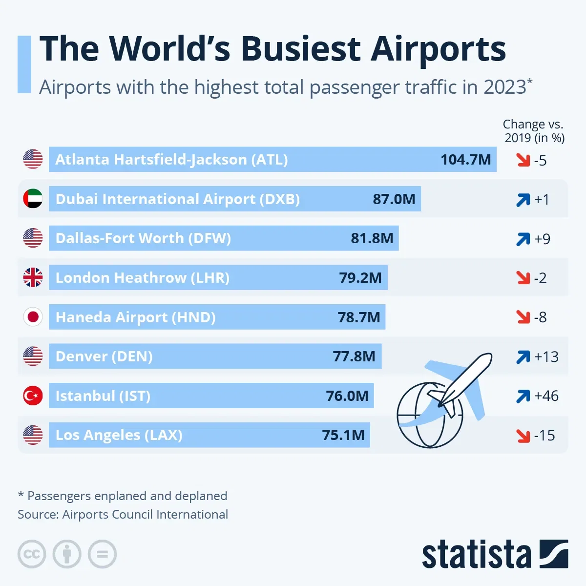 The World’s Busiest Airports