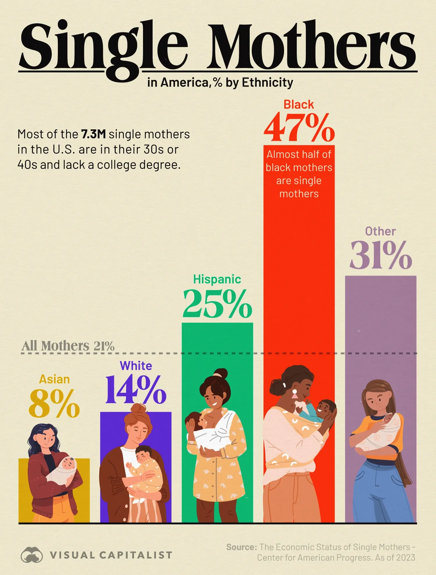 Data Shows Significant Racial Differences in Single Motherhood