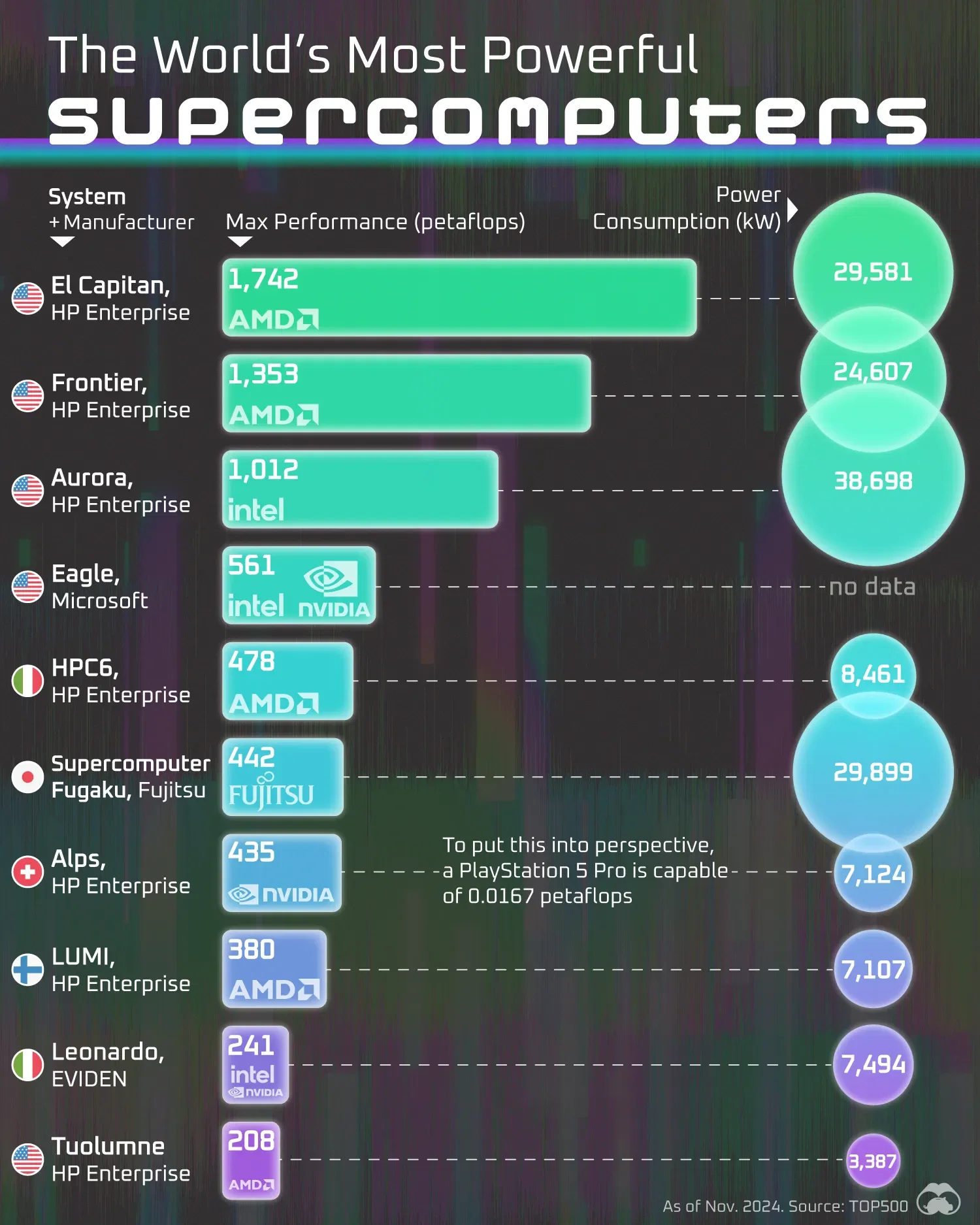 Ranked: The World’s 10 Most Powerful Supercomputers