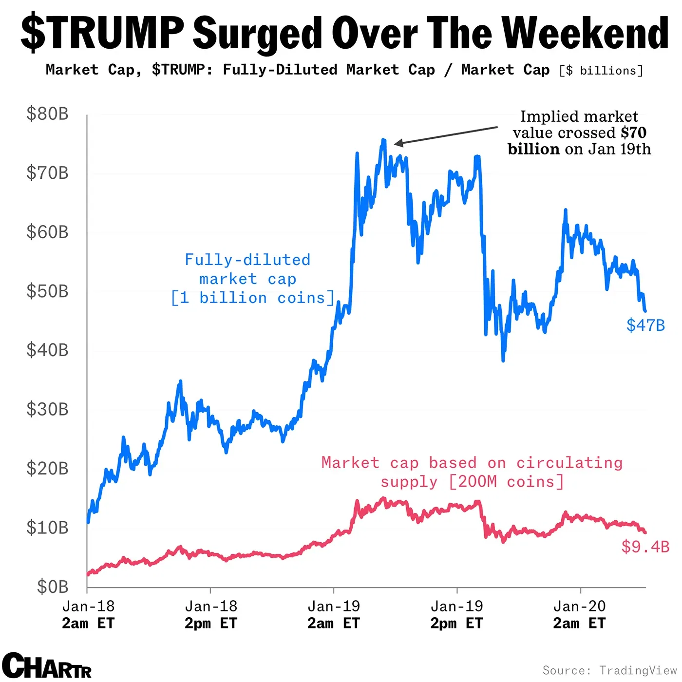 New cryptocurrency $TRUMP surged, briefly hitting a $70B market cap