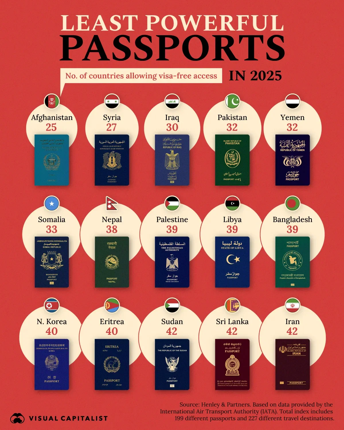 The Least Powerful Passports in 2025