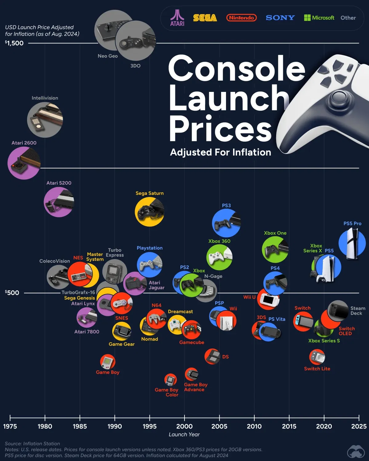 Visualizing Console Prices at Launch 🎮