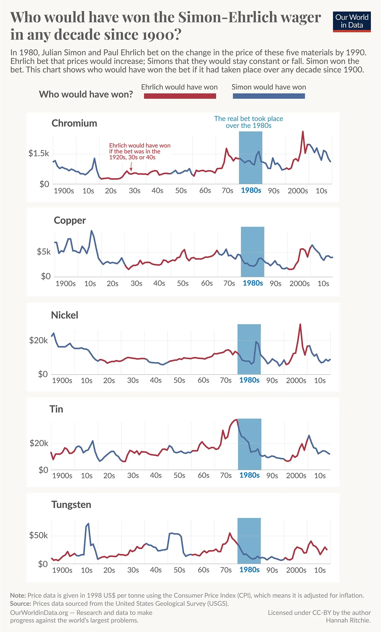 Who would have won the Simon-Ehrlich bet over different decades