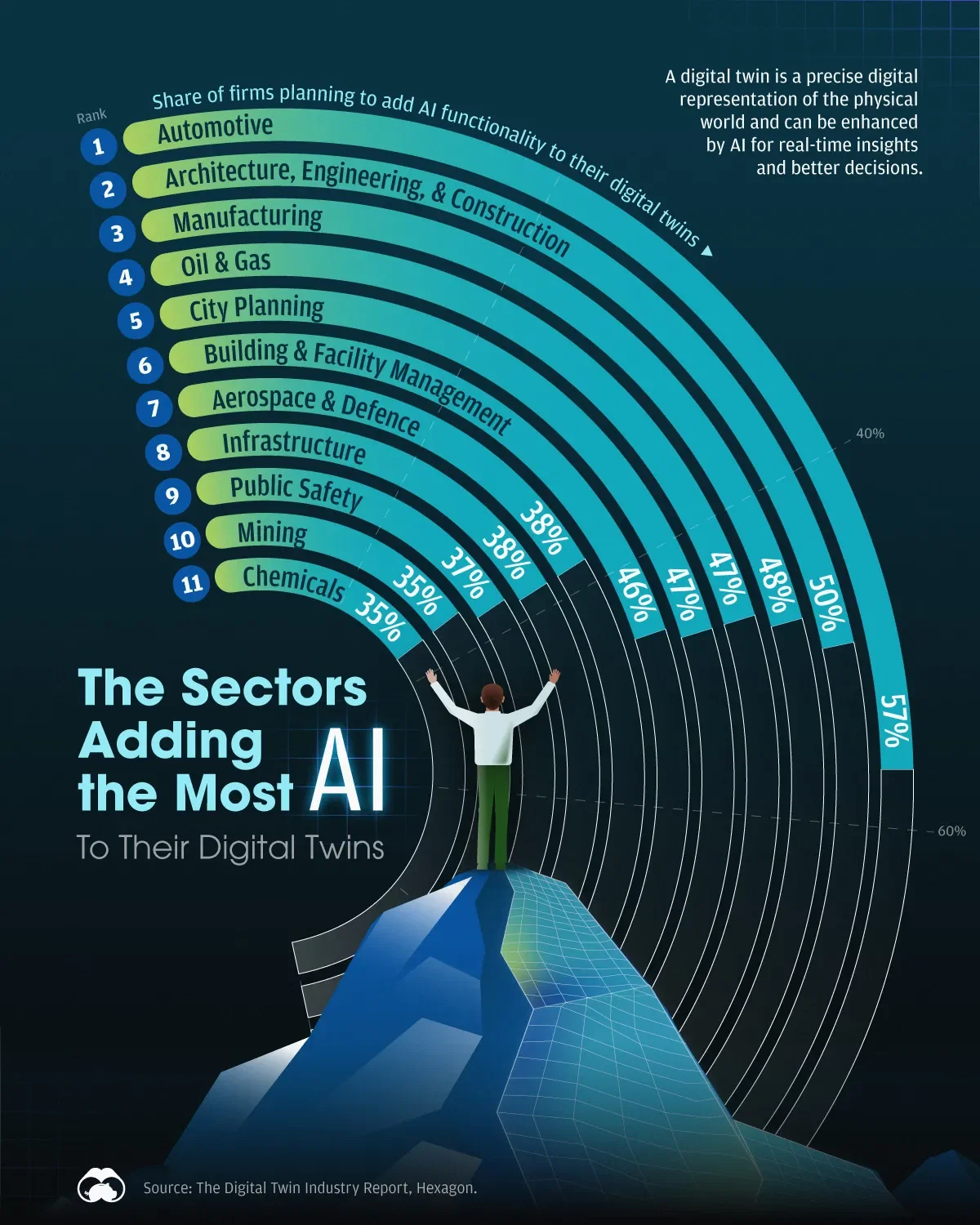 Ranked: The Sectors Adding the Most AI to Their Digital Twins