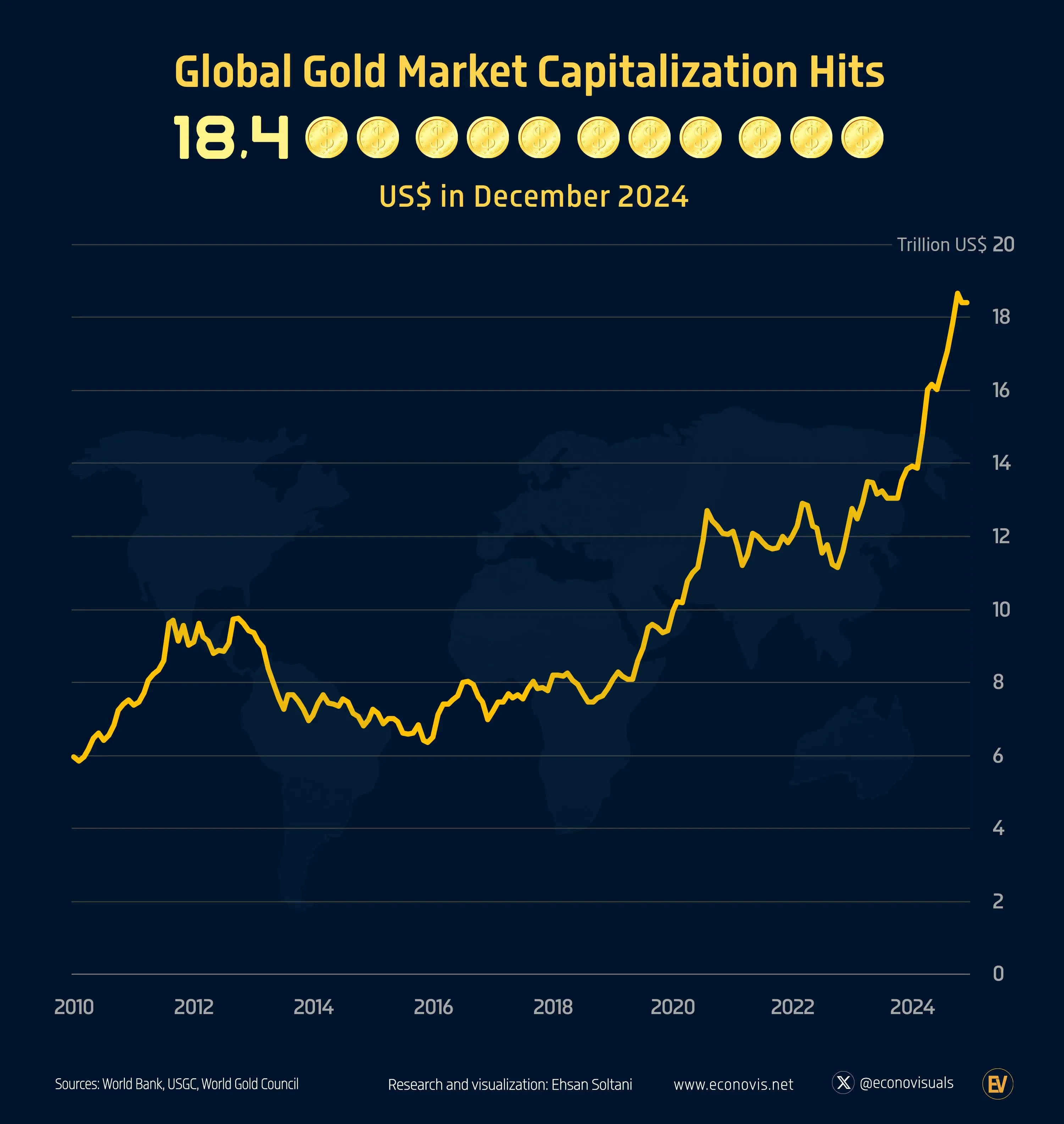 📈 Global Gold Market Capitalization Reaches $18.4 Trillion in 2024