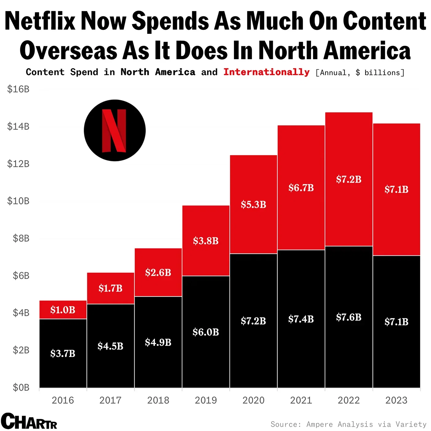 Netflix is spending tens of billions on international content