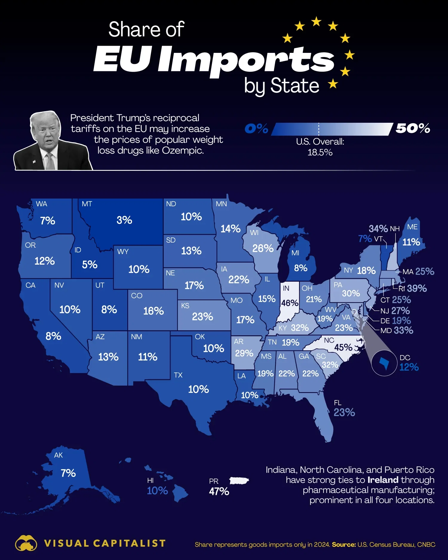 🤝 More Than 45% of Indiana’s Imports Are From the EU