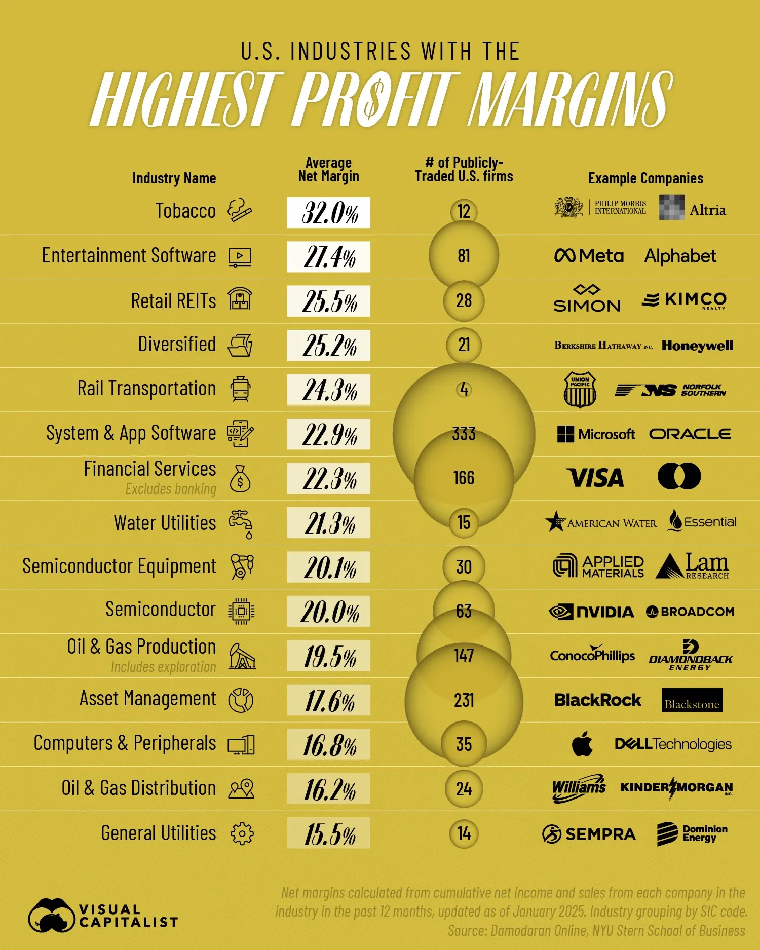 💰 Ranked: U.S. Industries Where Companies Are Most Profitable