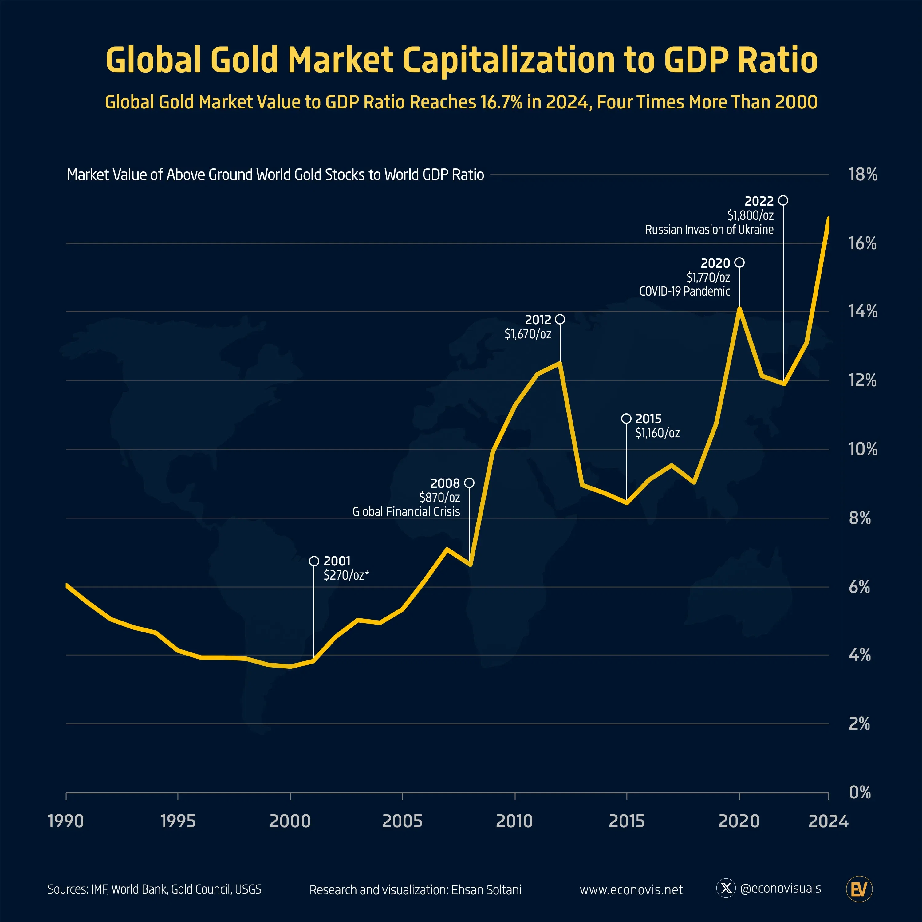 📈 Global Gold Market Capitalization to GDP Ratio (1990–2024)