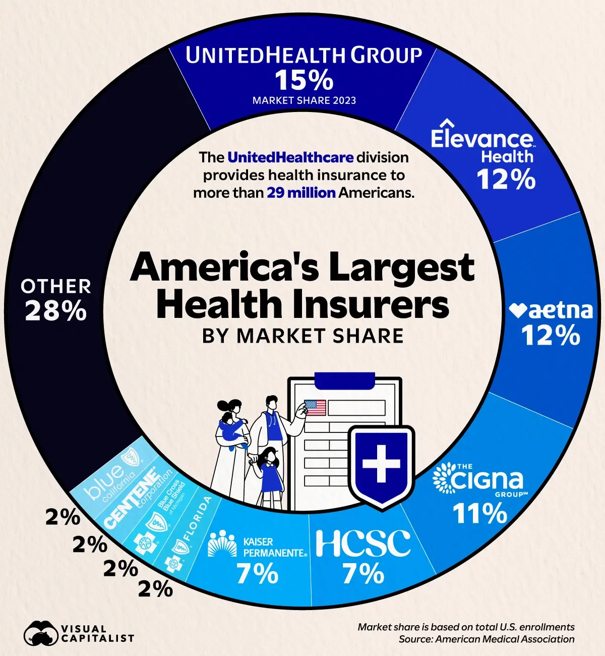 America's Largest Health Insurers by Market Share 🩺