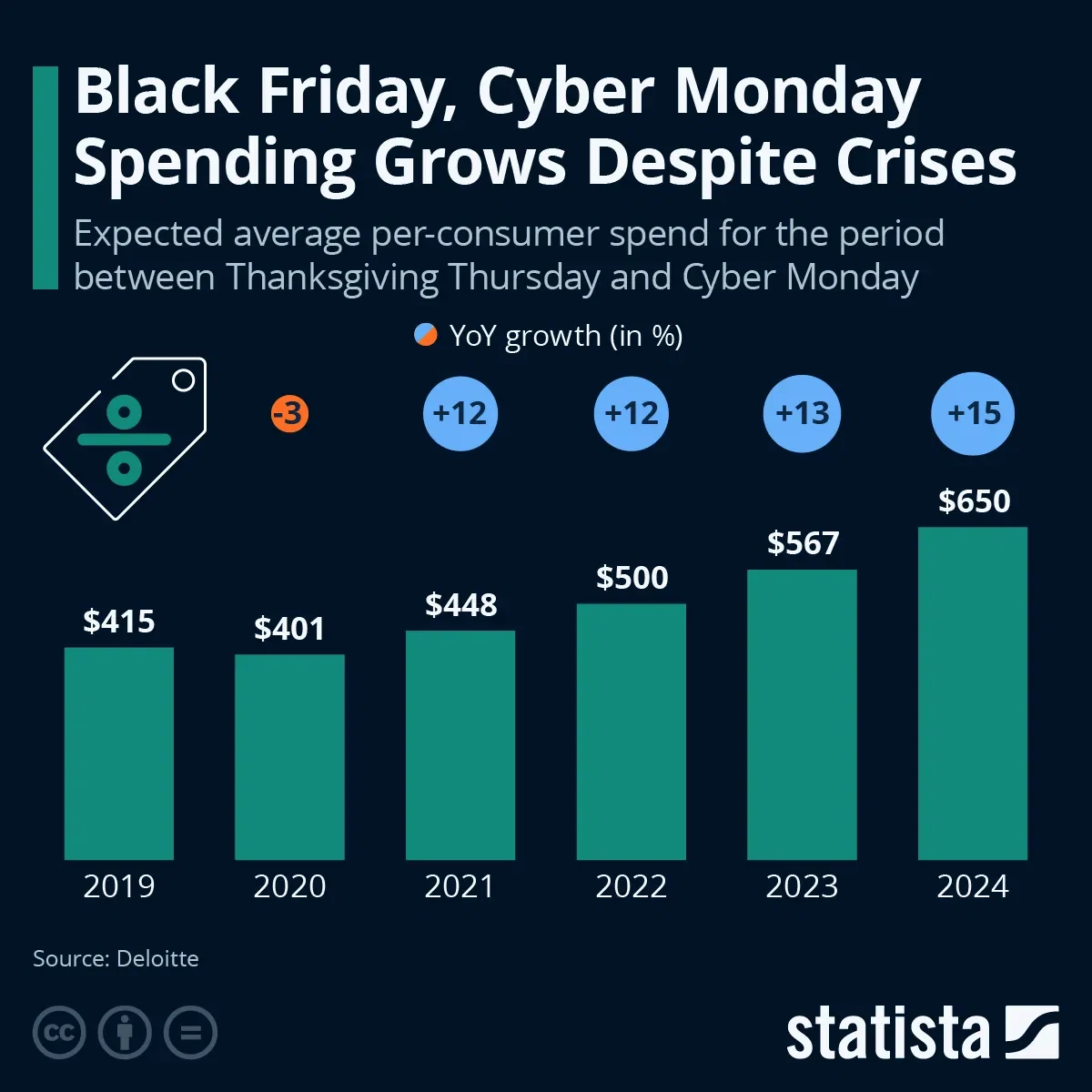 Black Friday/Cyber Monday Spending Grows Despite Crises