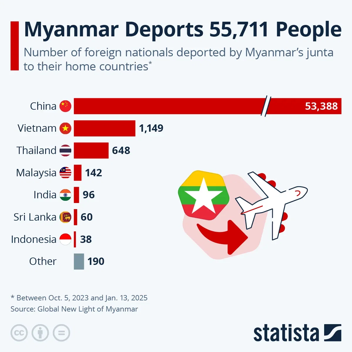 Myanmar Deports 55,711 People