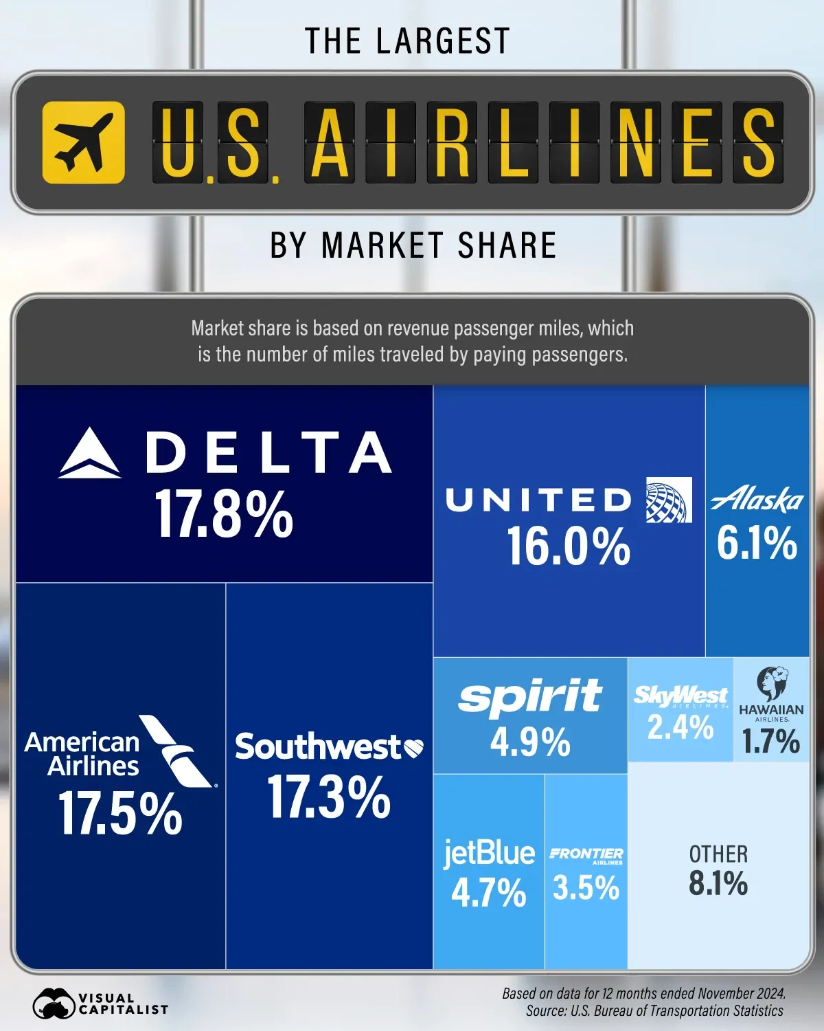 The 10 Largest U.S. Airlines by Market Share