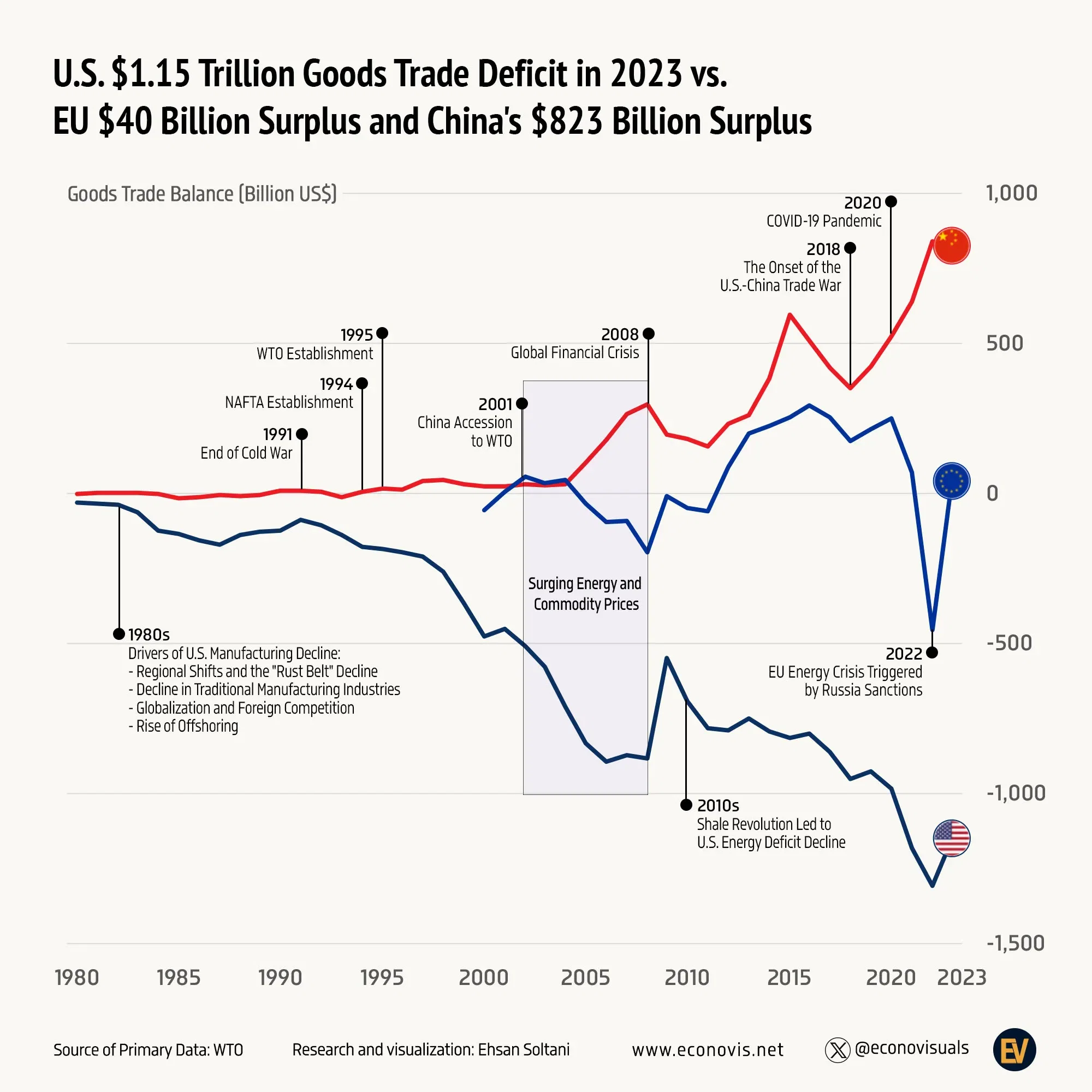 📈 U.S. $1.15 Trillion Trade Deficit vs. EU $40 Billion Surplus and China $823 Billion Surplus