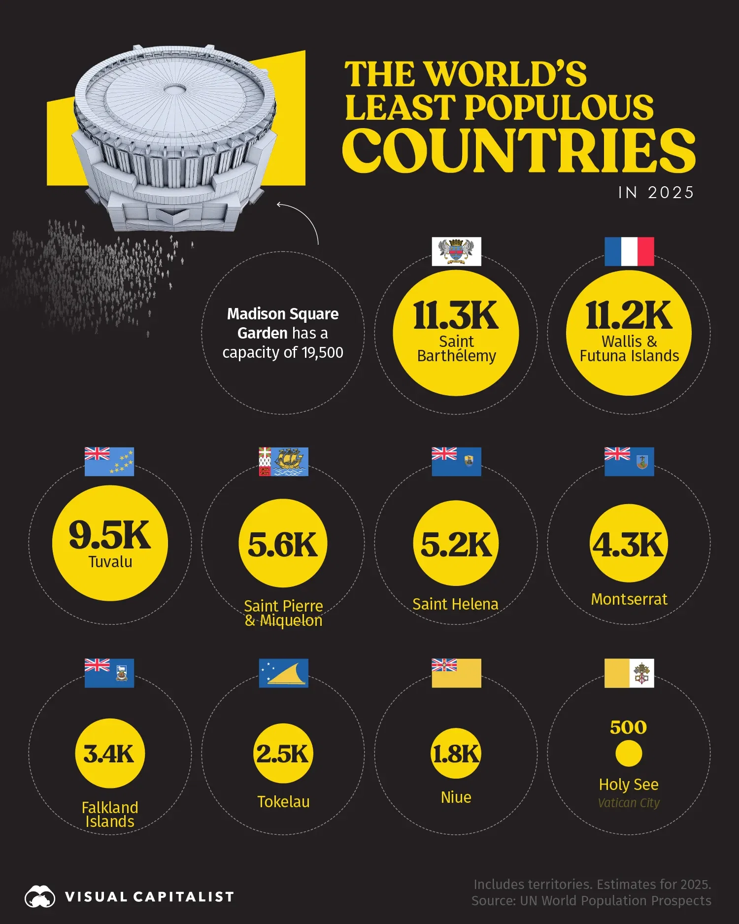 🤏 Smallest Countries in the World by Population