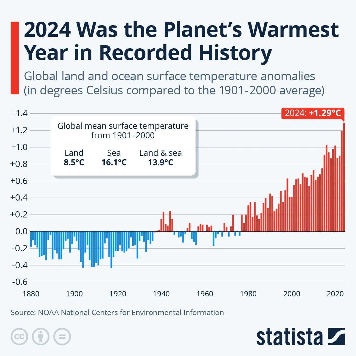 2024 Was the Planet's Warmest Year in Recorded History