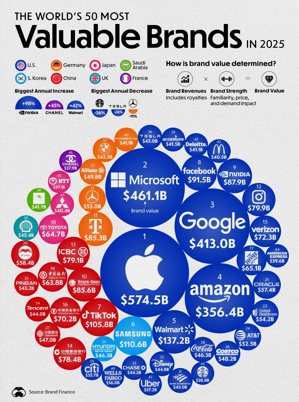 The World's Most Valuable Brands in 2025 🏆