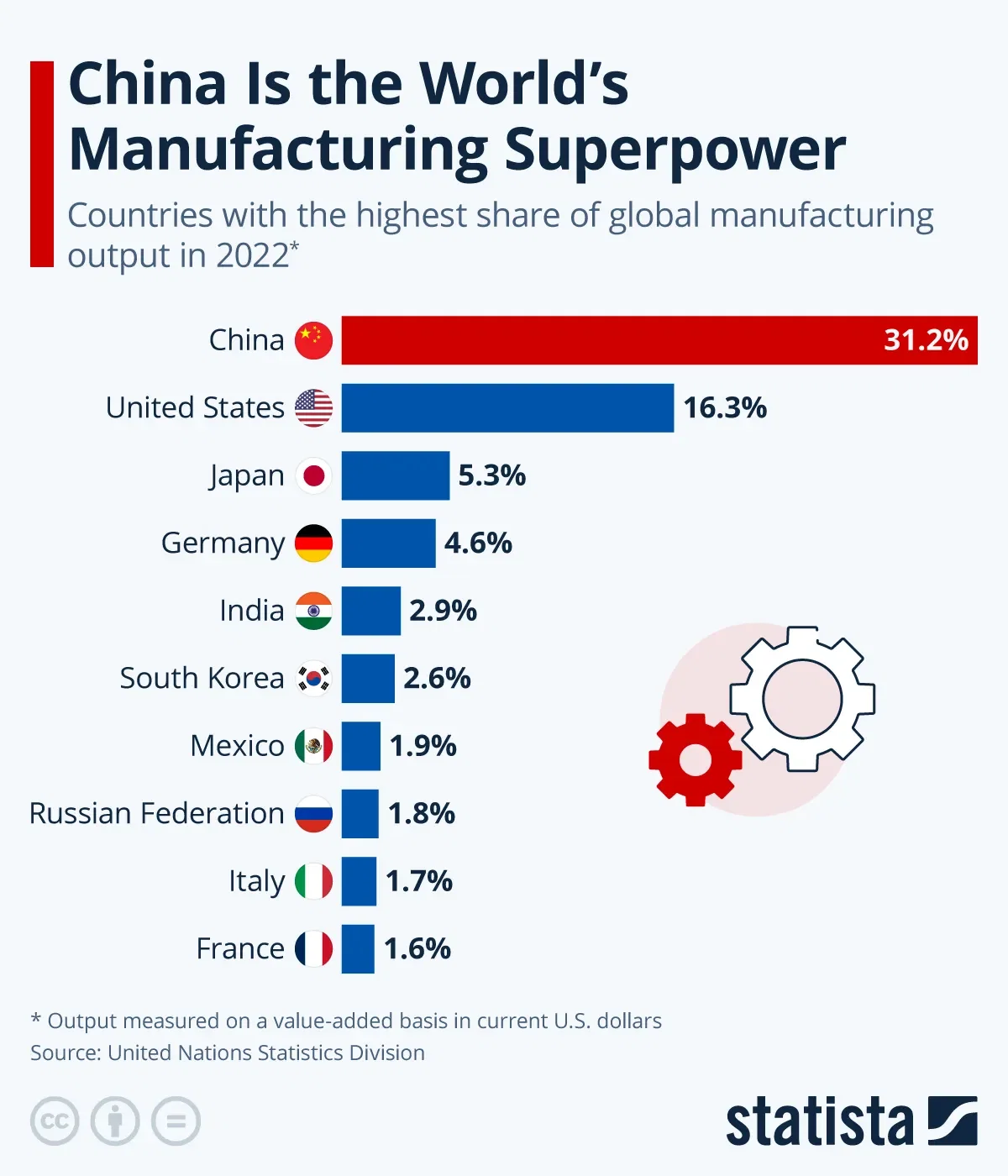 China Is the World's Manufacturing Superpower