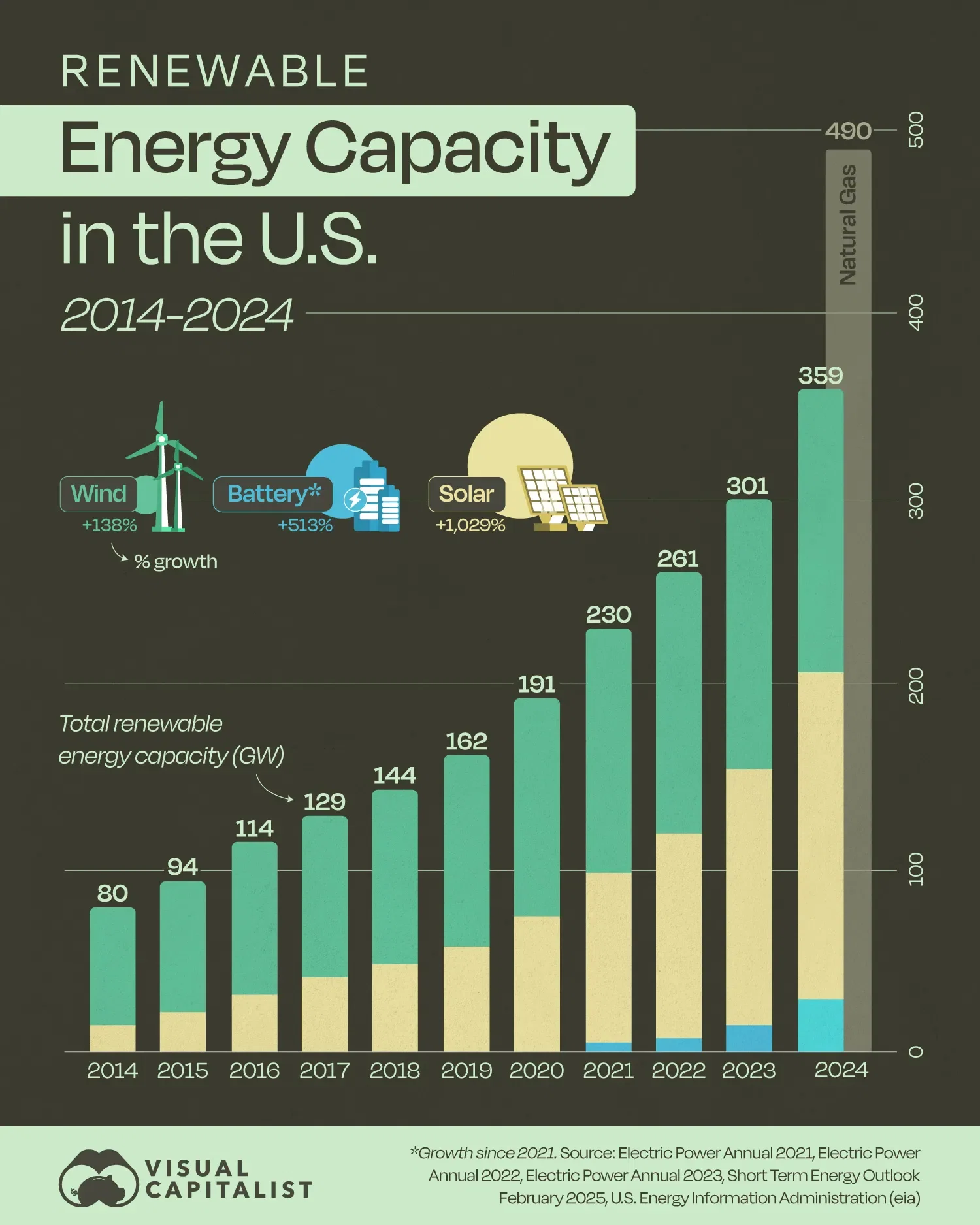 One Decade of Renewable Energy Progress in America