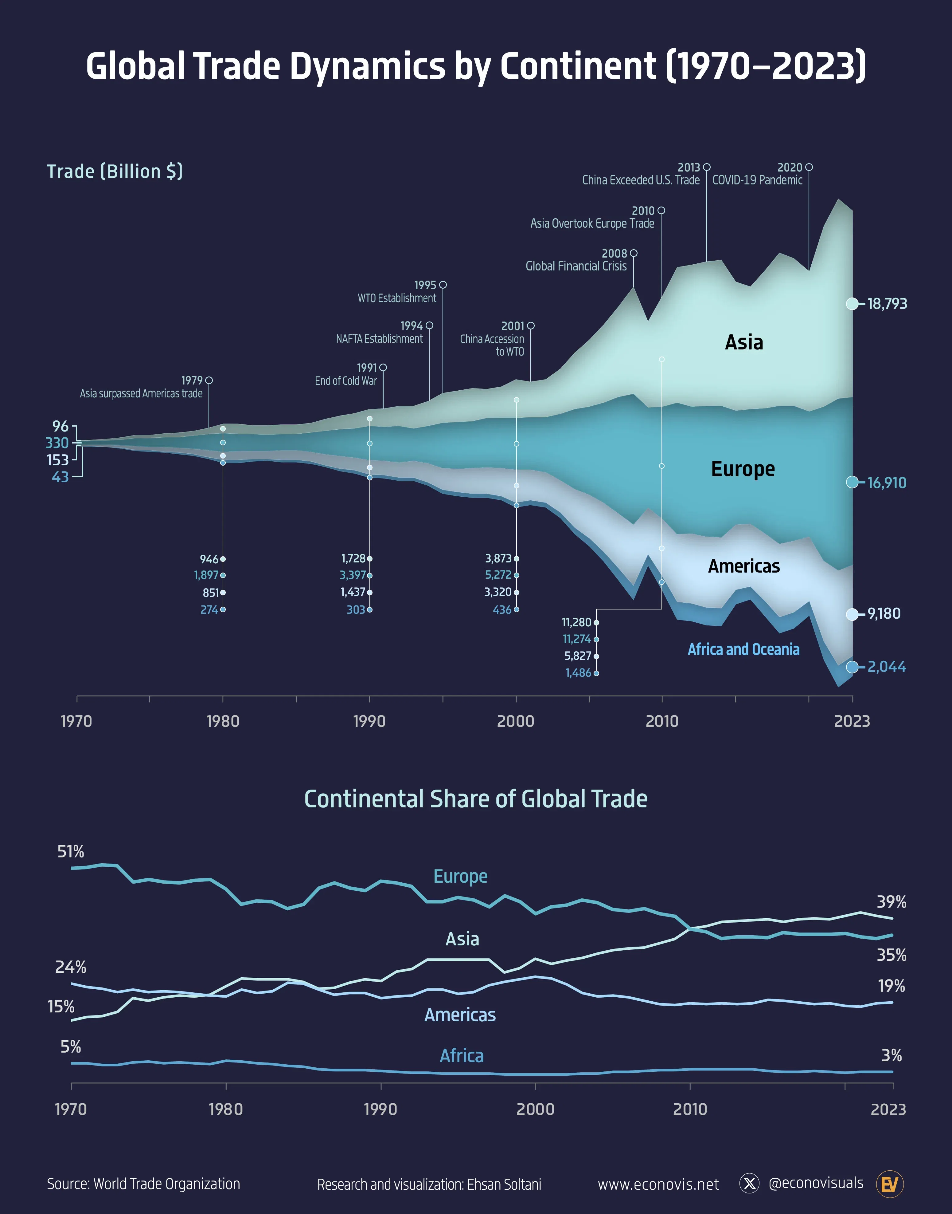 📈 Global Trade Dynamics by Continent (1970–2023)