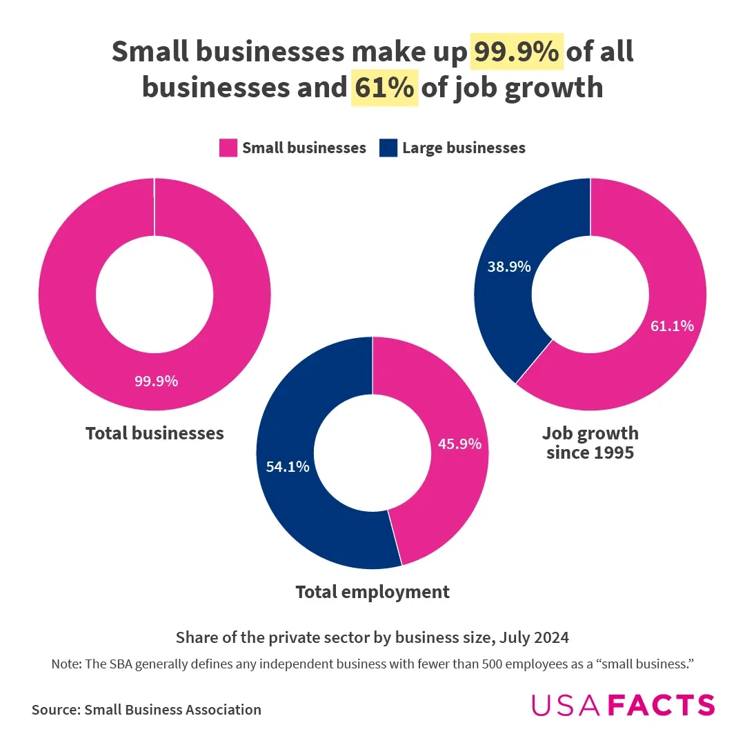 Small businesses make up 99.9% of all businesses and 61% of job growth