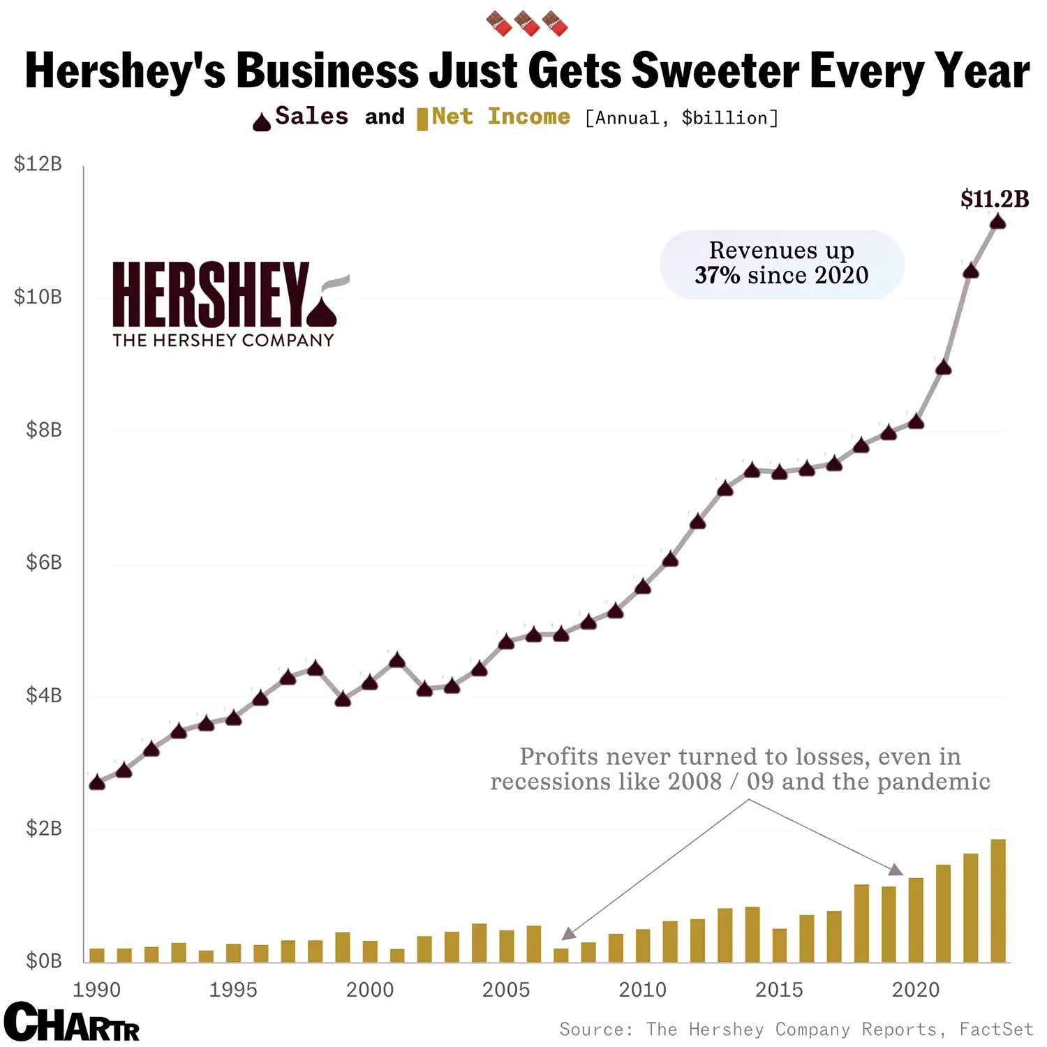 Mondelez has a serious sweet spot for Hershey’s