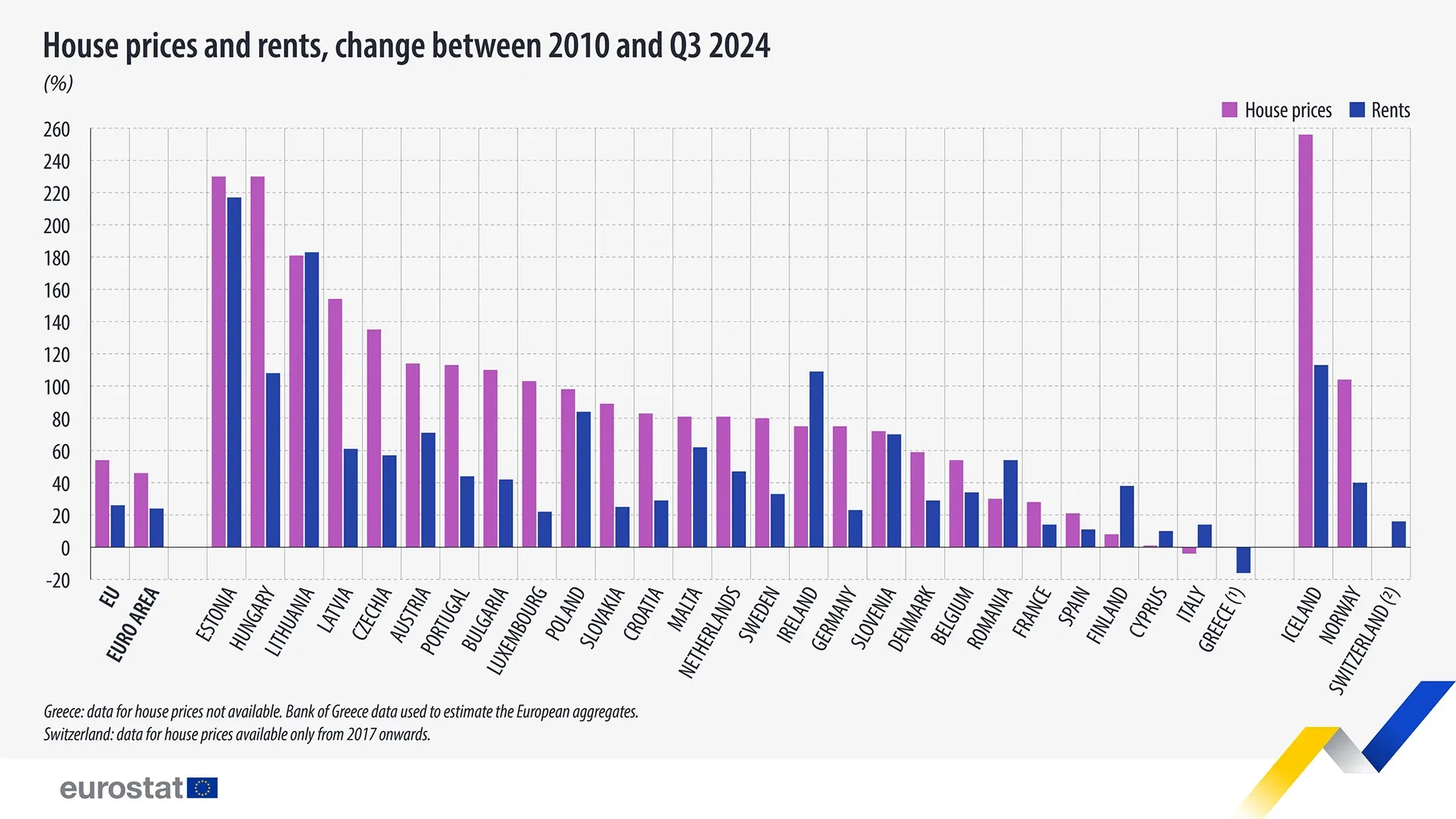 Change in House Prices vs Rents in the EU Since 2010