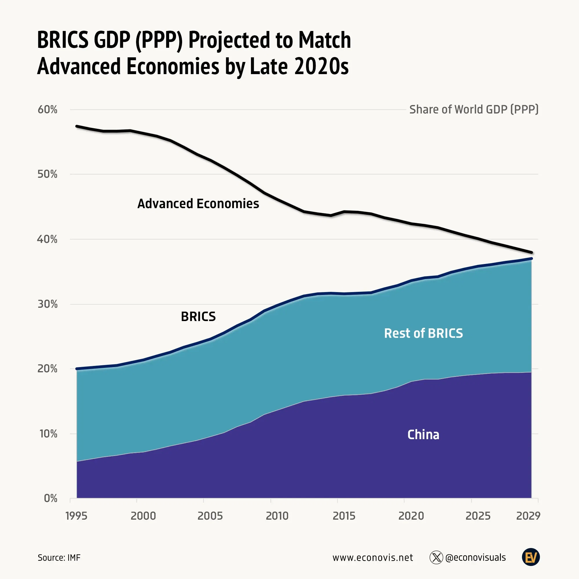 📈 BRICS GDP (PPP) Projected to Match Advanced Economies by Late 2020s